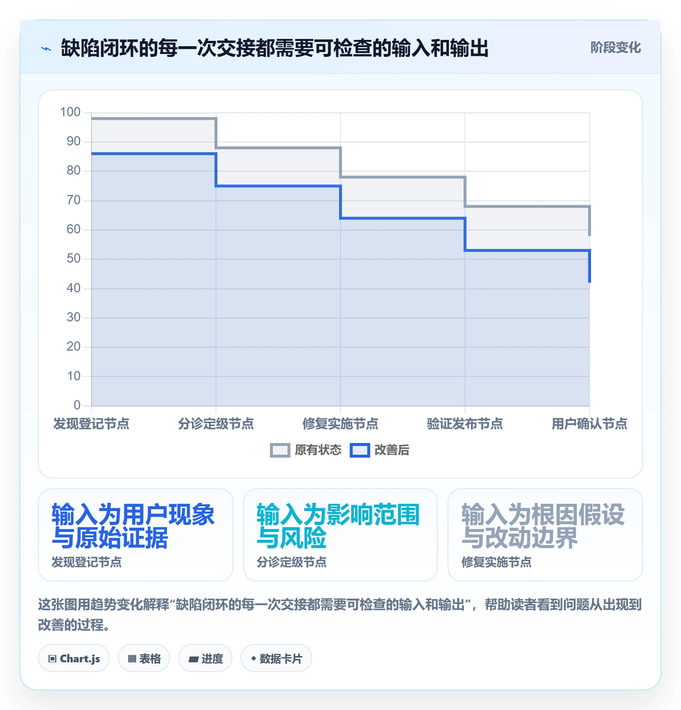 修复怎么做？企业管理者最佳实践：Bug / 缺陷从0到1