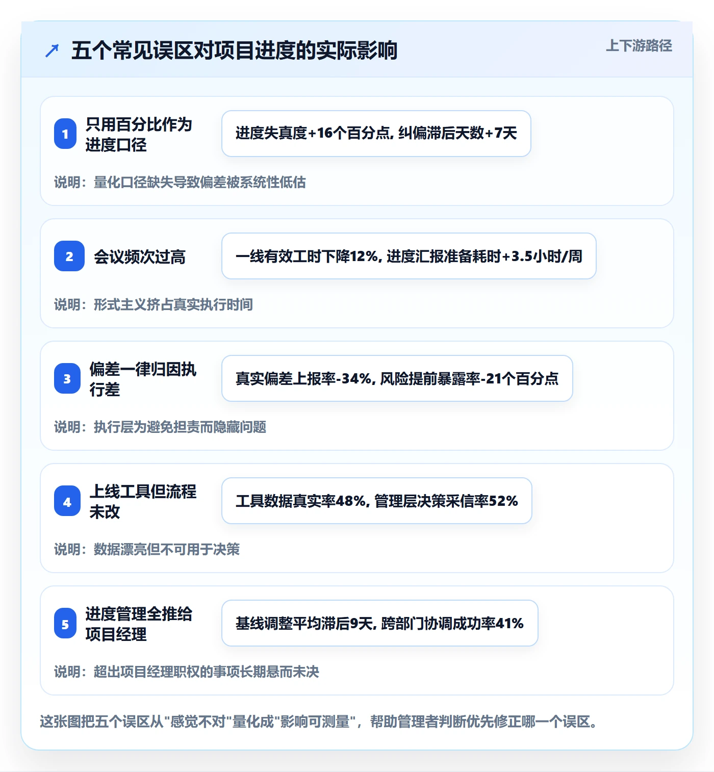 进度管理如何做好实际进度？管理层实操方法与操作步骤