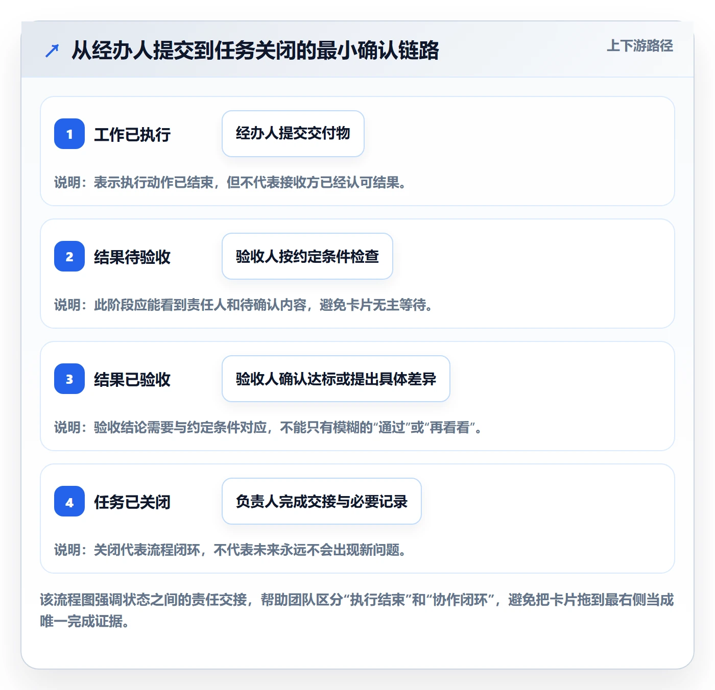 看板如何做好已完成？跨部门团队制度设计与操作步骤