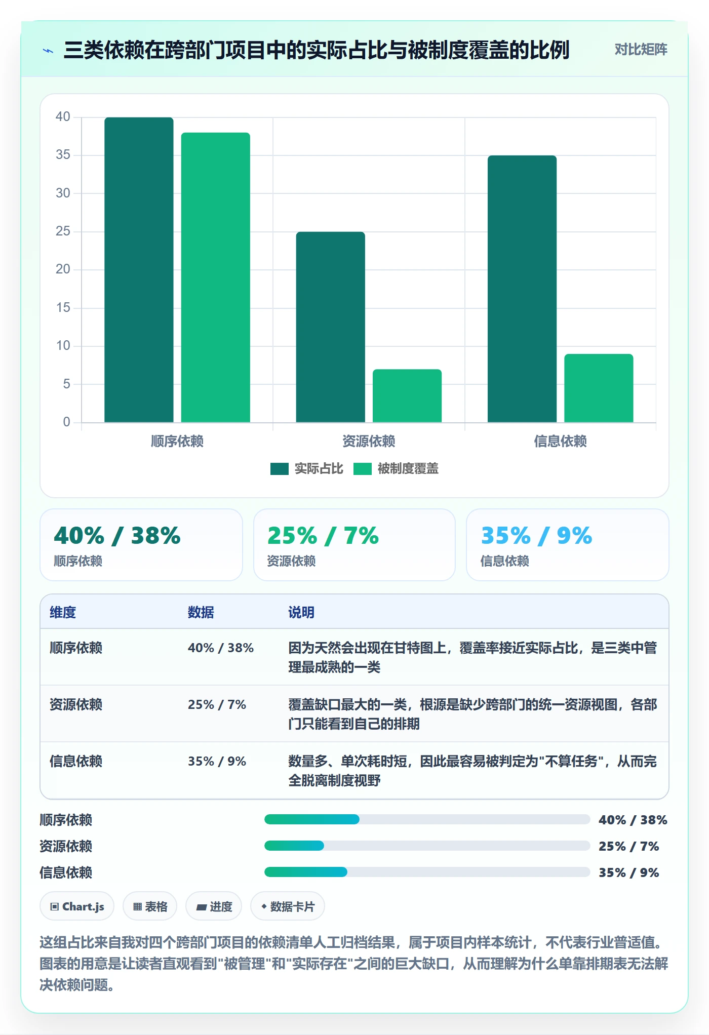 依赖关系怎么做?跨部门团队制度设计:任务依赖从0到1