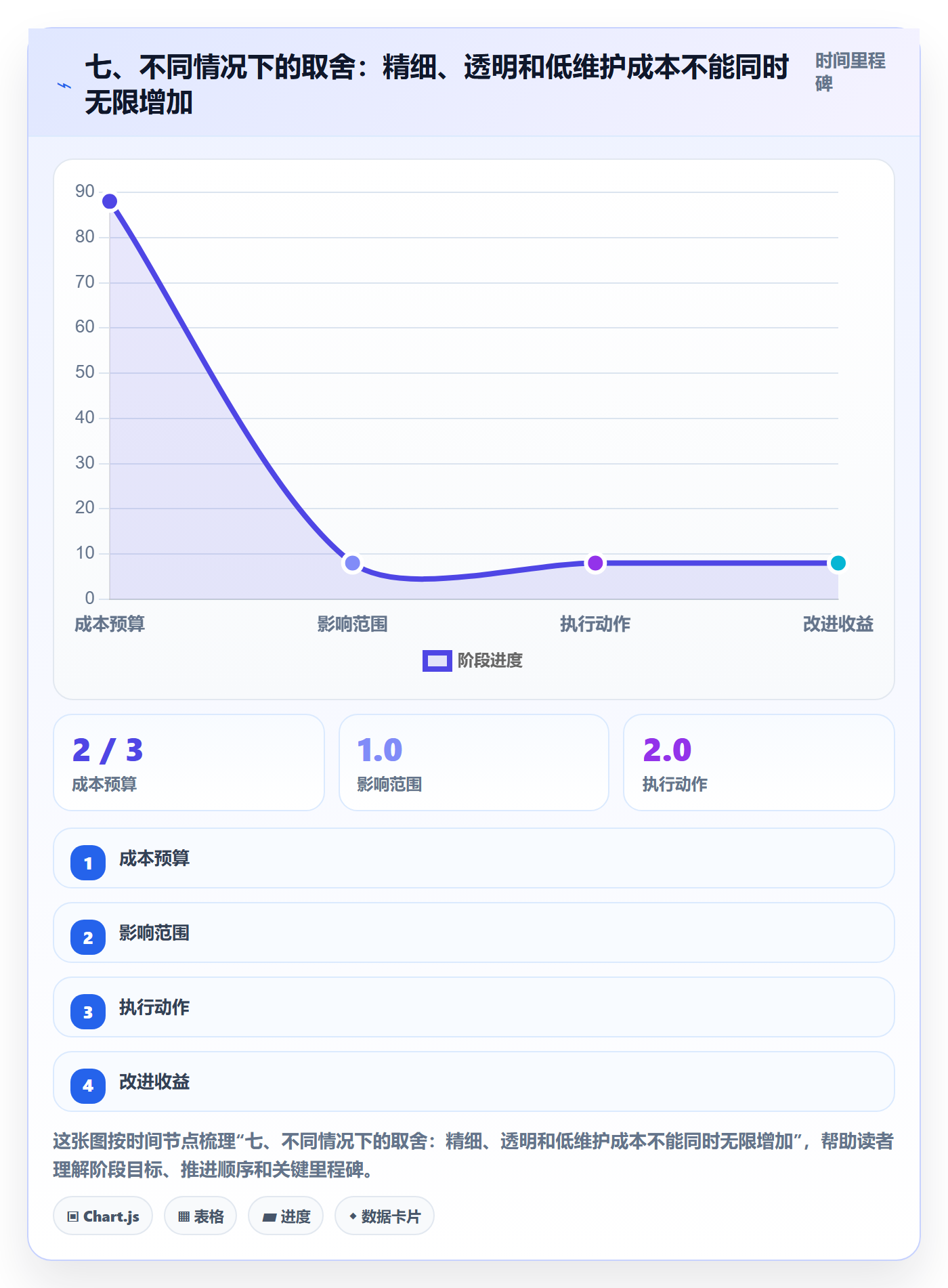 七、不同情况下的取舍:精细、透明和低维护成本不能同时无限增加