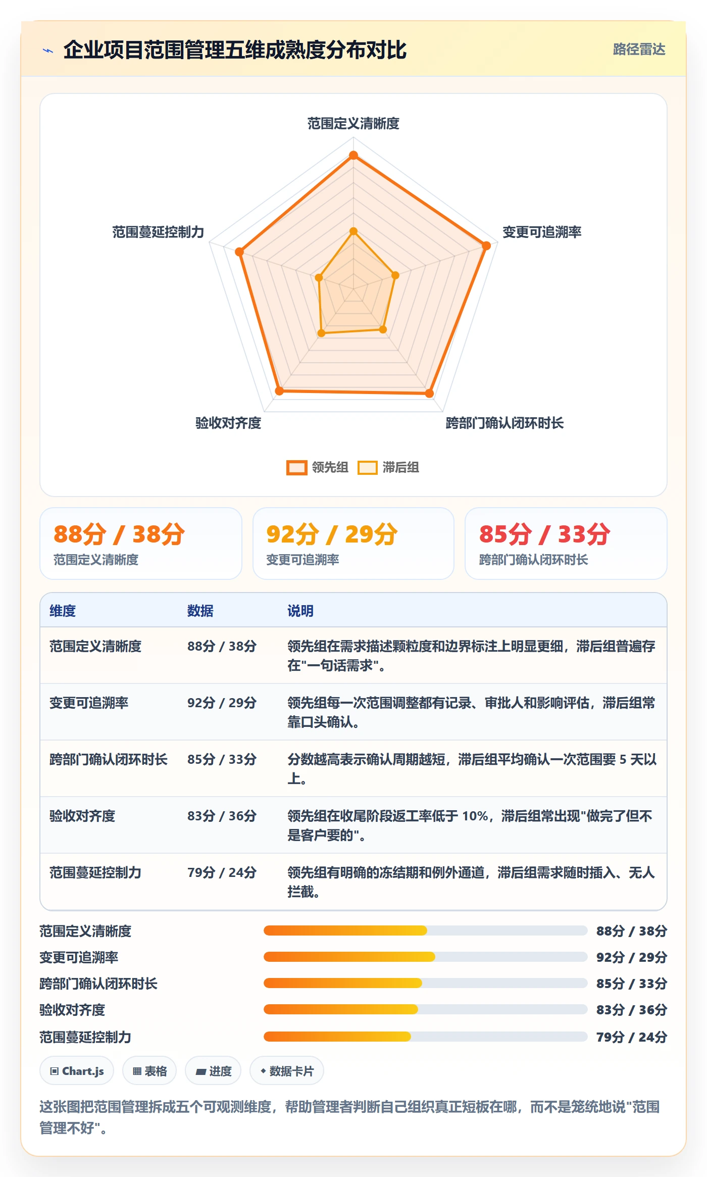 工作范围流程与规范：企业管理者项目范围落地方案关键指标