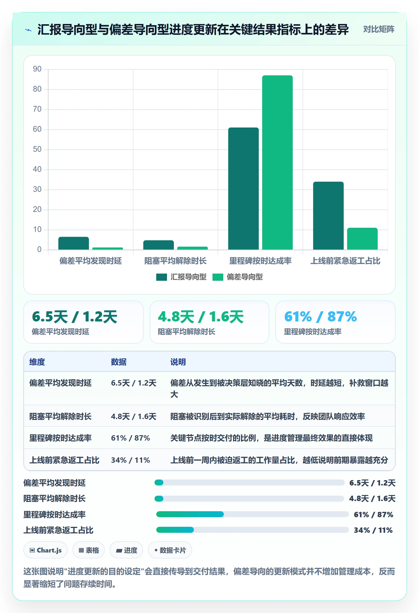 进度更新流程与规范：产品经理进度管理落地方案关键指标