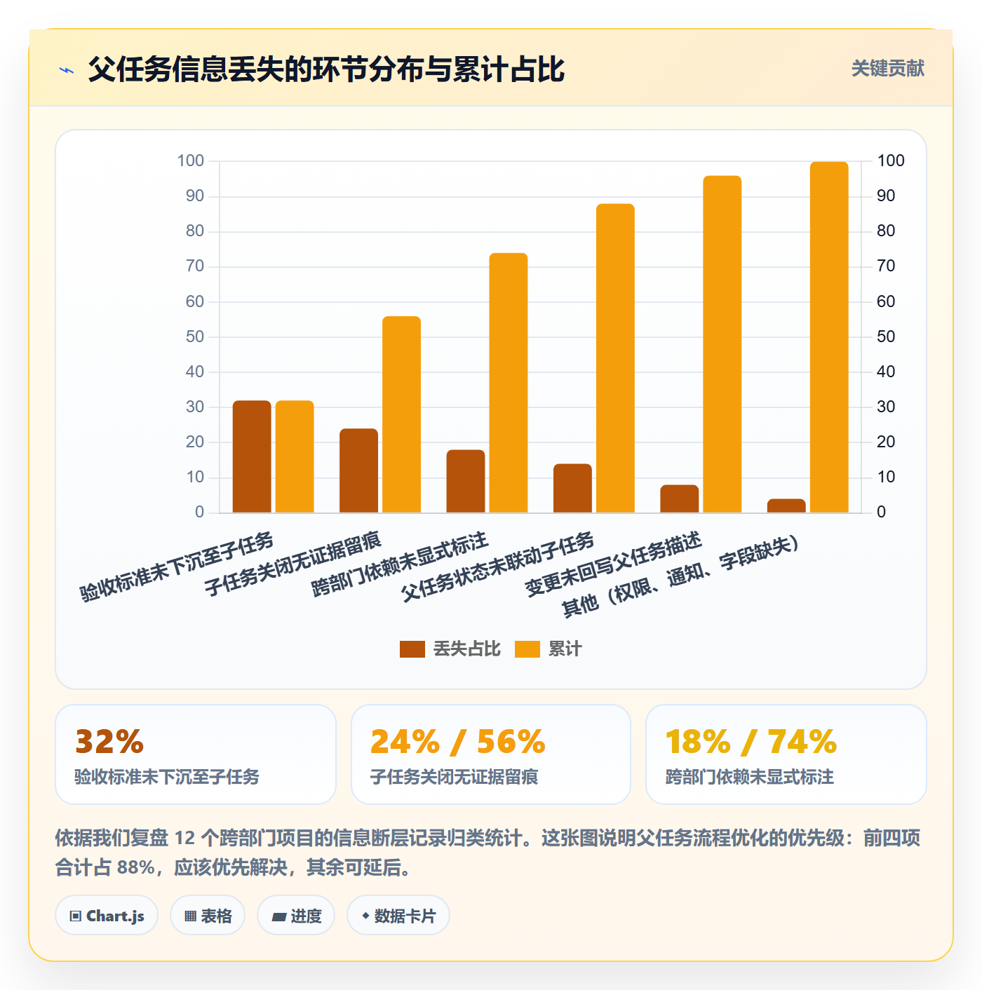 任务管理父任务全流程:跨部门团队流程优化与一文讲清