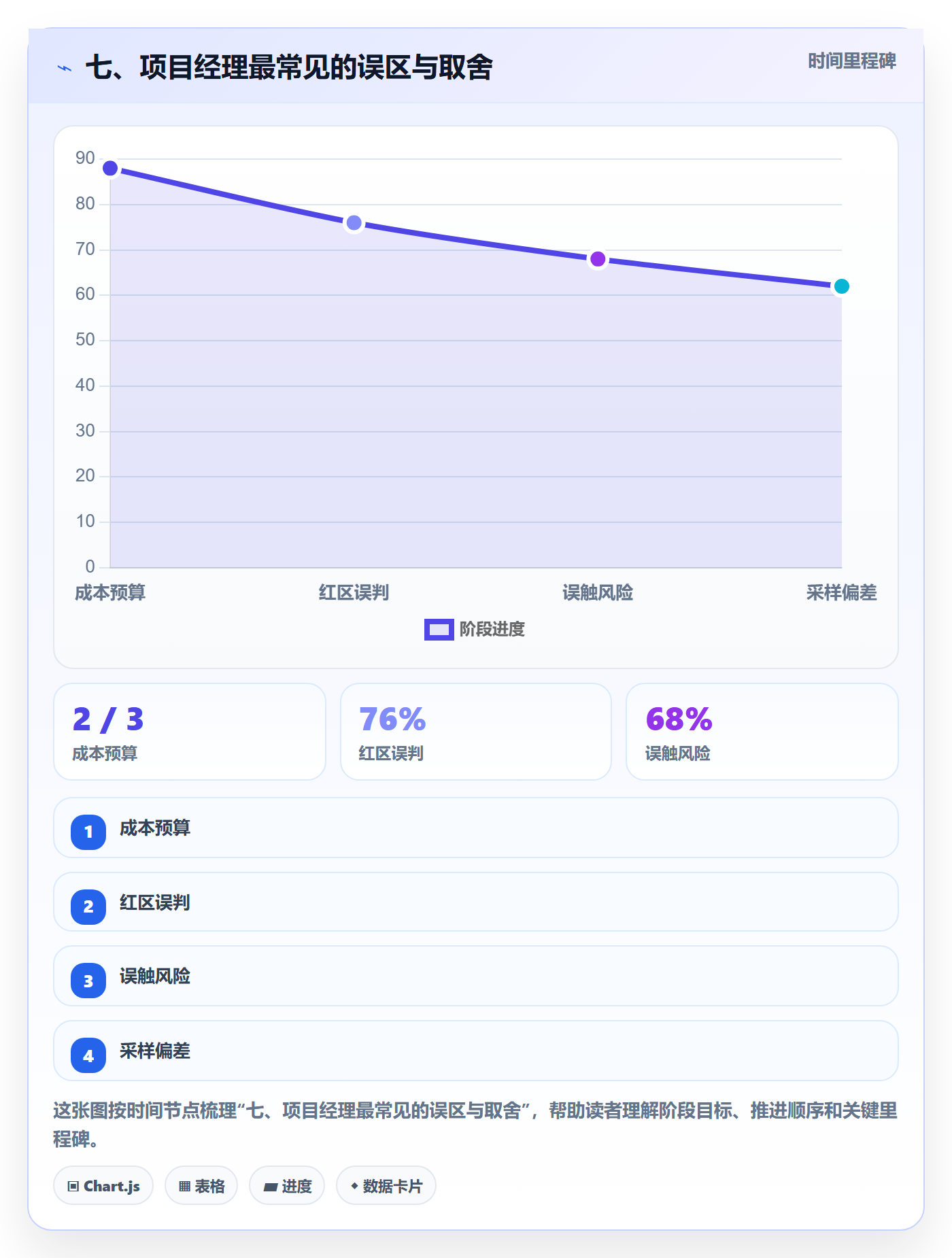 七、项目经理最常见的误区与取舍