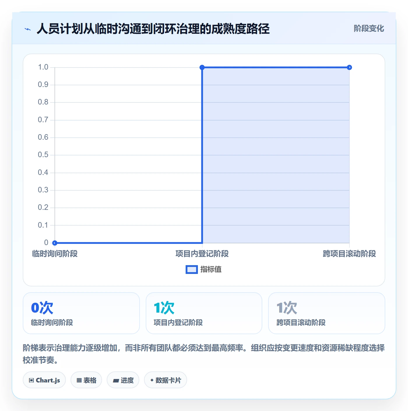 人员投入最佳实践：项目负责人人力资源计划协同管理，常见问题