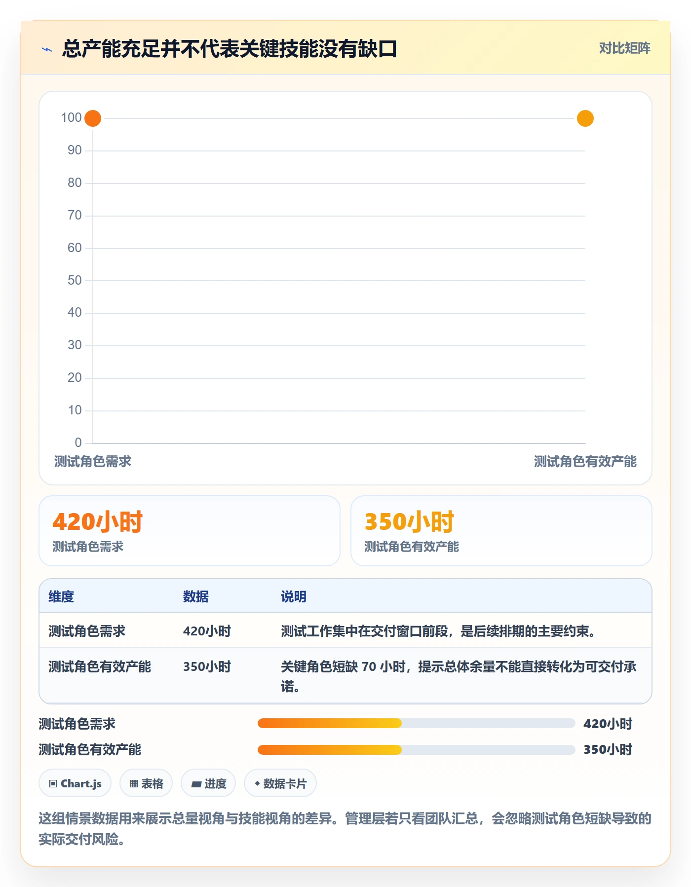 资源负载Capacity全流程：管理层效率提升与一文讲清