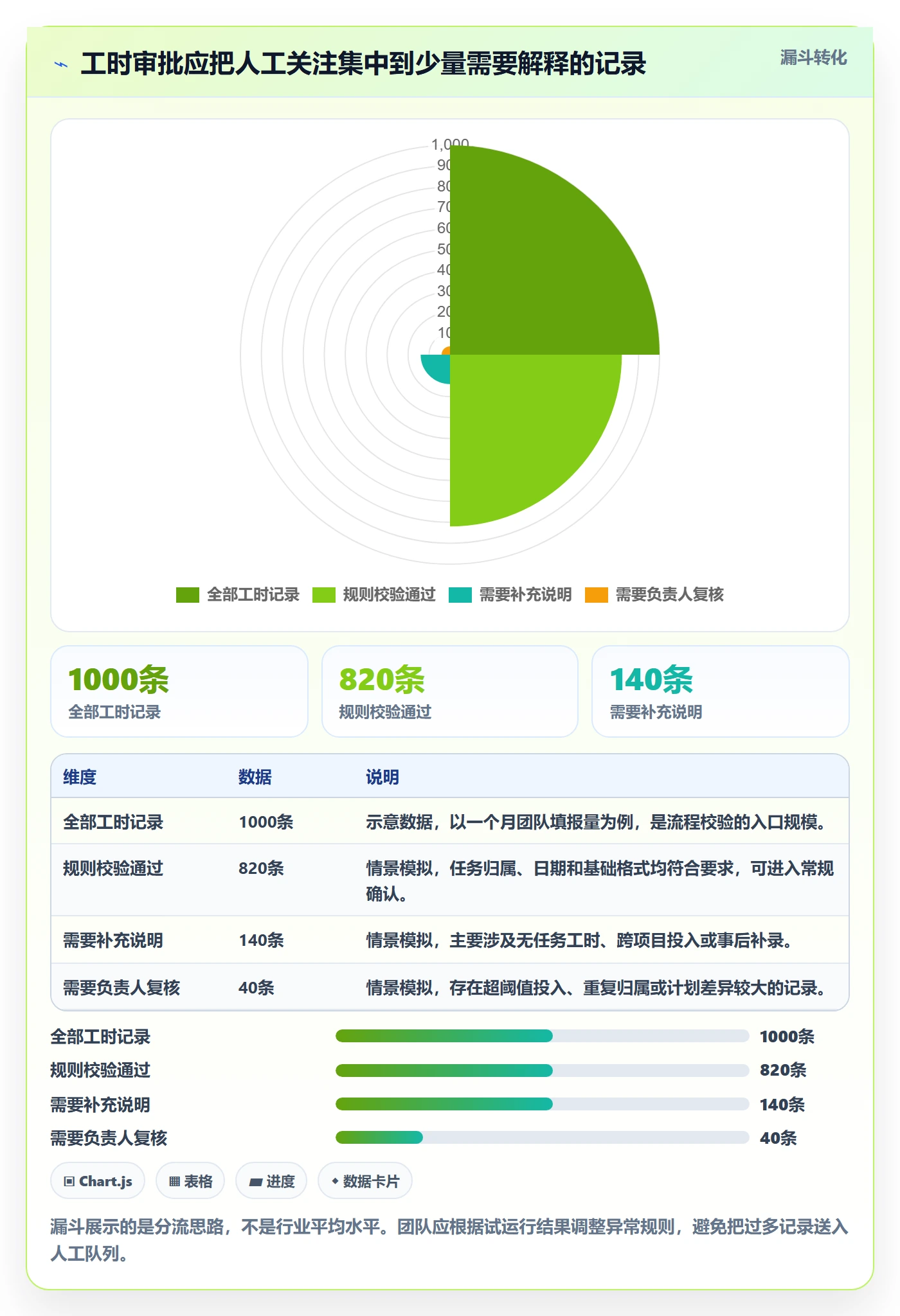 审批落地方案：项目负责人开展工时表的效率提升案例解析