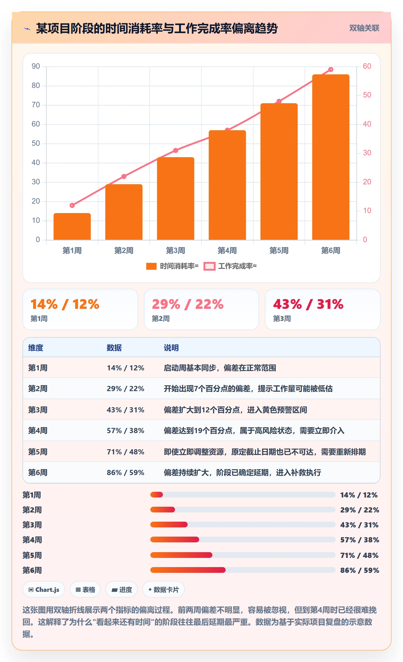 阶段进度实操方法：管理层提升进度管理效率的协同管理方法与模板