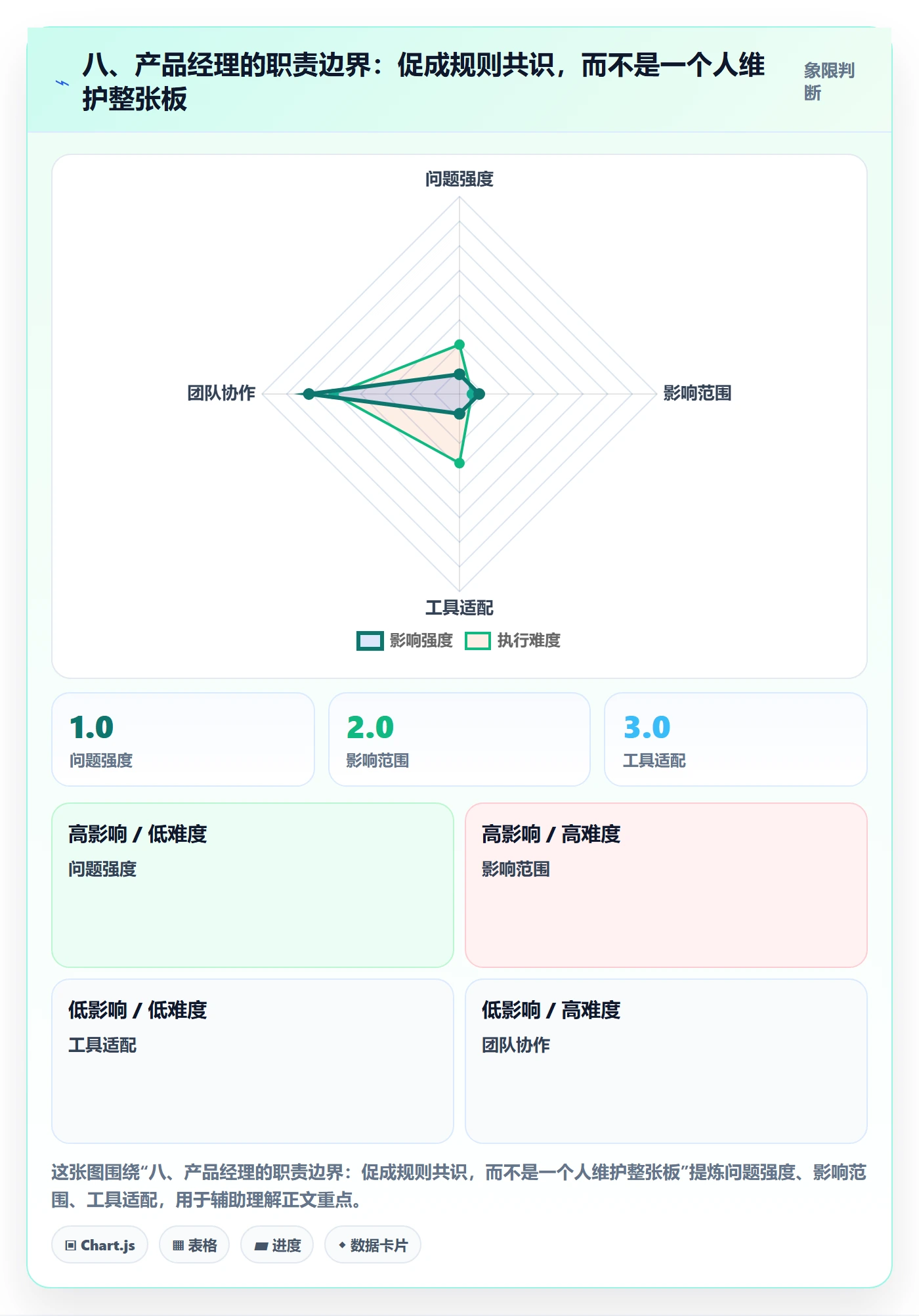 八、产品经理的职责边界:促成规则共识,而不是一个人维护整张板