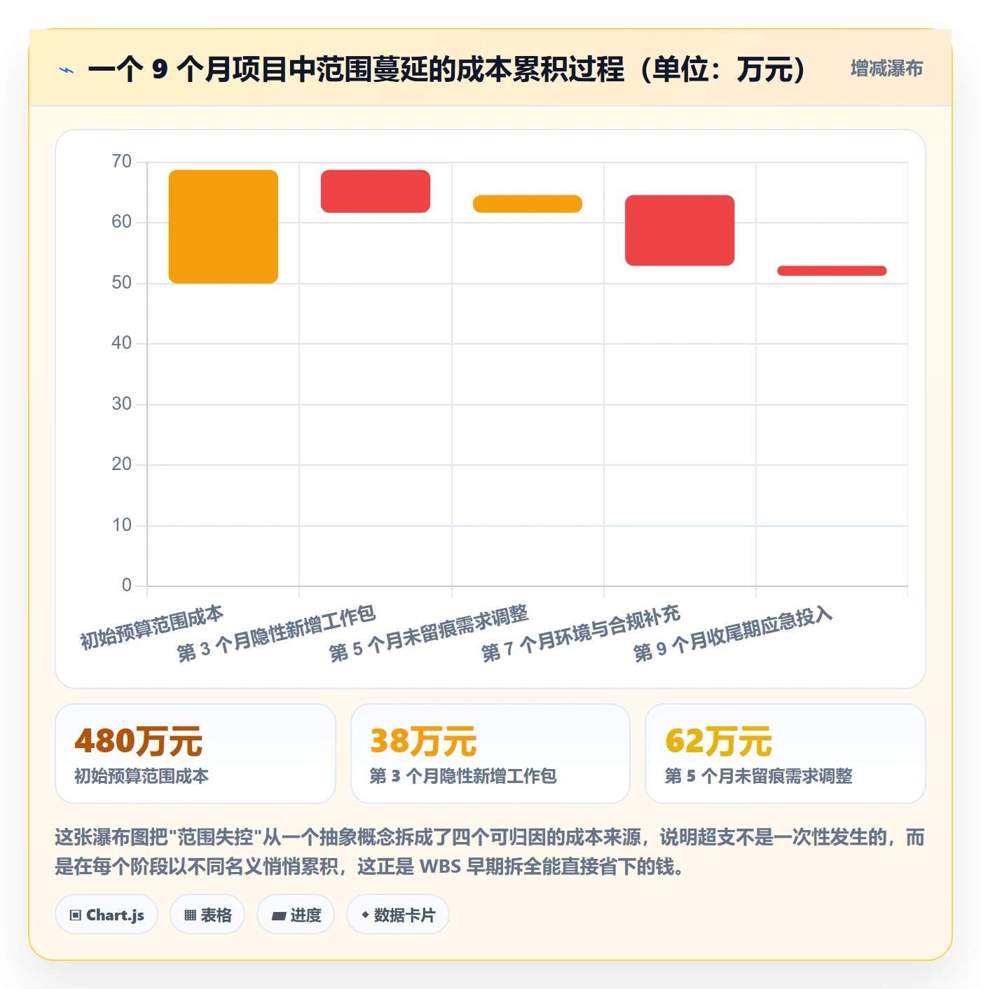 项目范围如何做好WBS?PMO落地方案与操作步骤