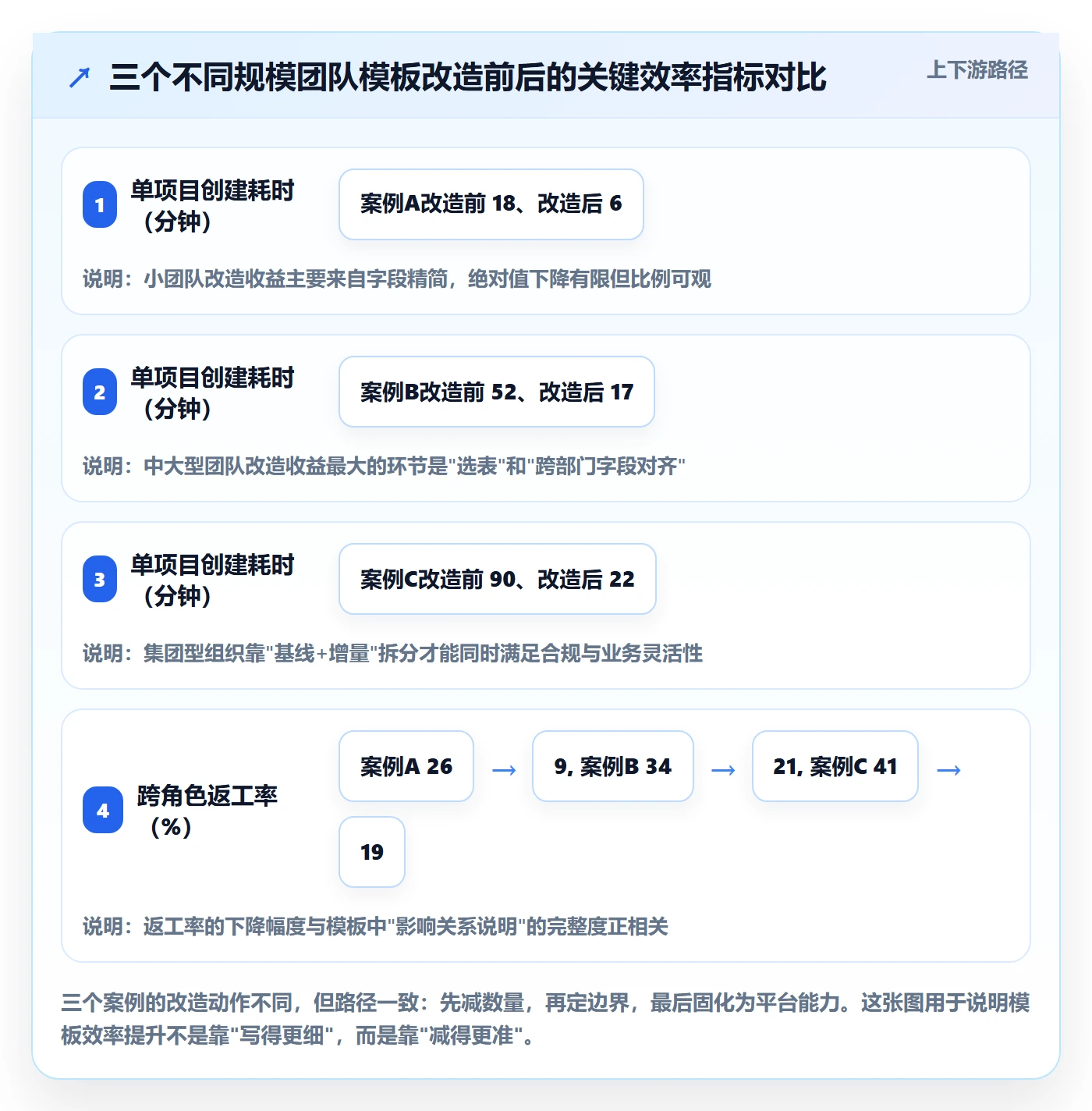 标准项目实操方法:项目负责人提升项目模板效率的实操方法方法与模板