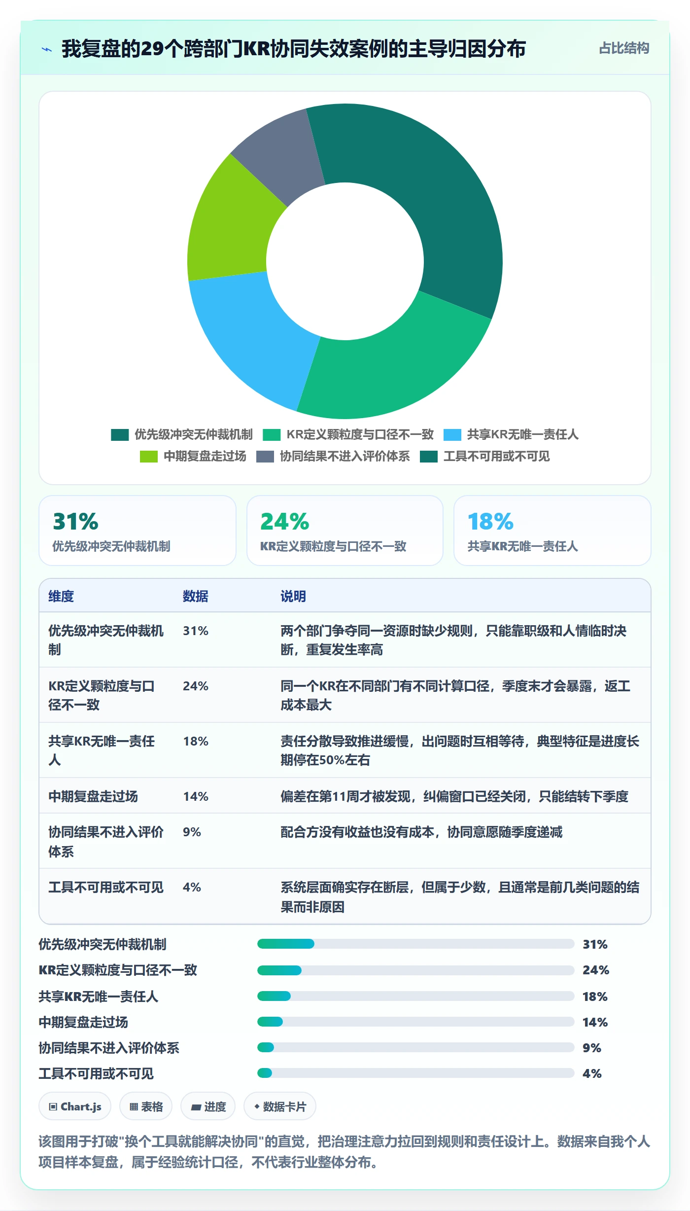 关键结果最佳实践：跨部门团队项目目标协同管理，常见问题