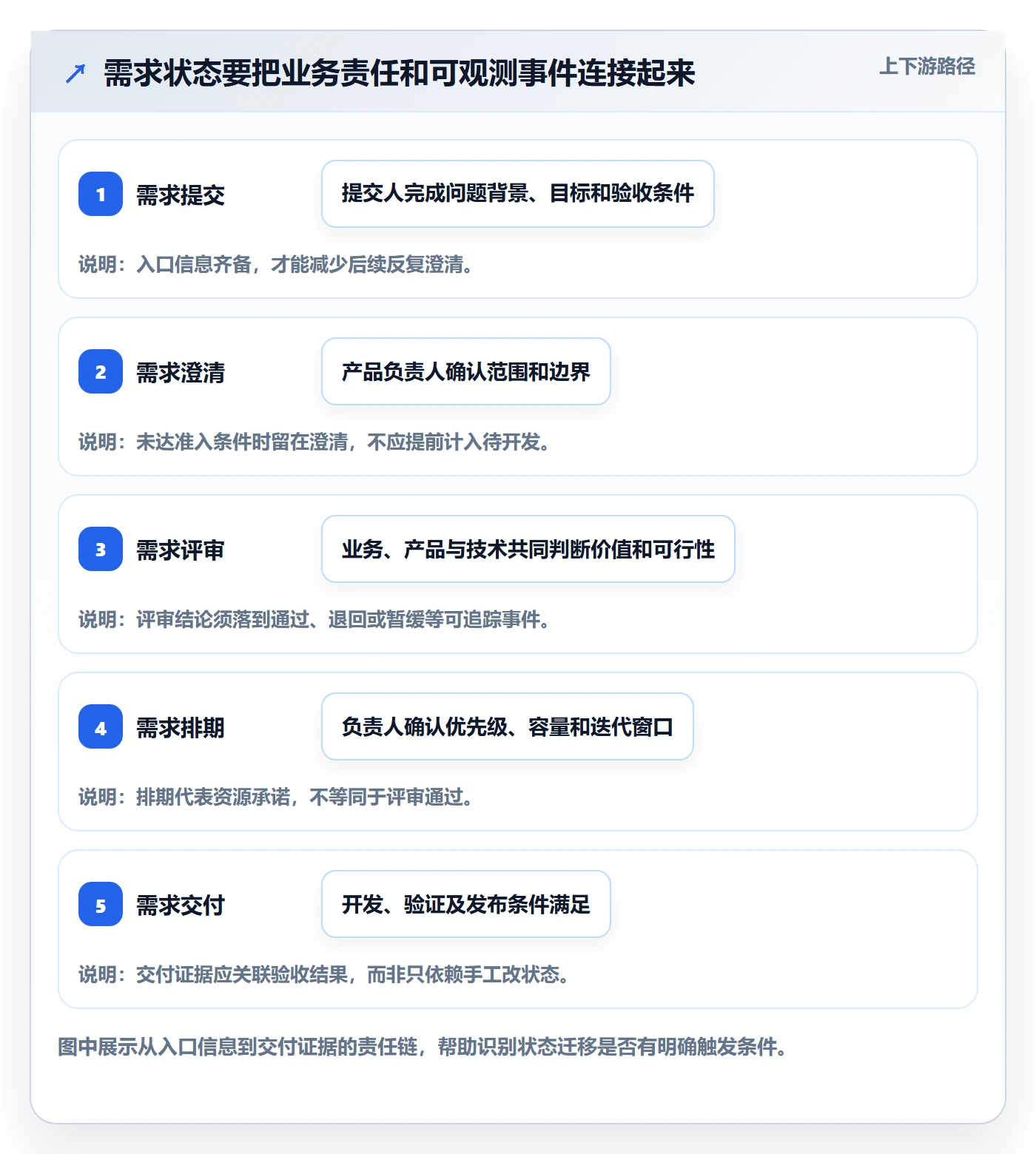 需求状态落地方案：项目负责人开展需求管理的数据分析案例解析