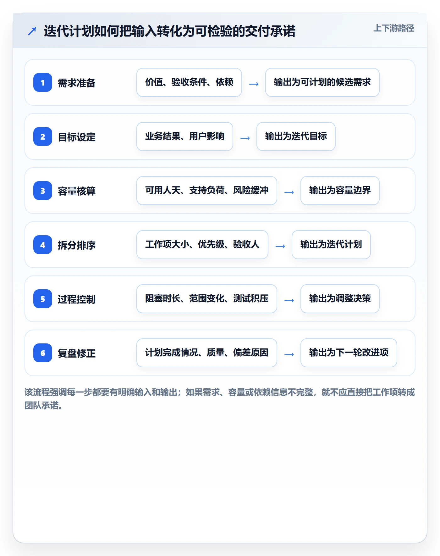 迭代管理迭代计划全流程：项目负责人流程优化与一文讲清