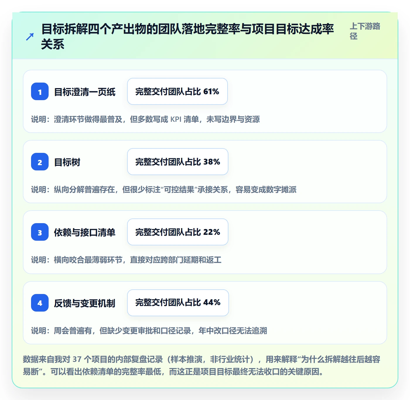 目标拆解管理方法大全：管理层项目目标落地方案落地清单