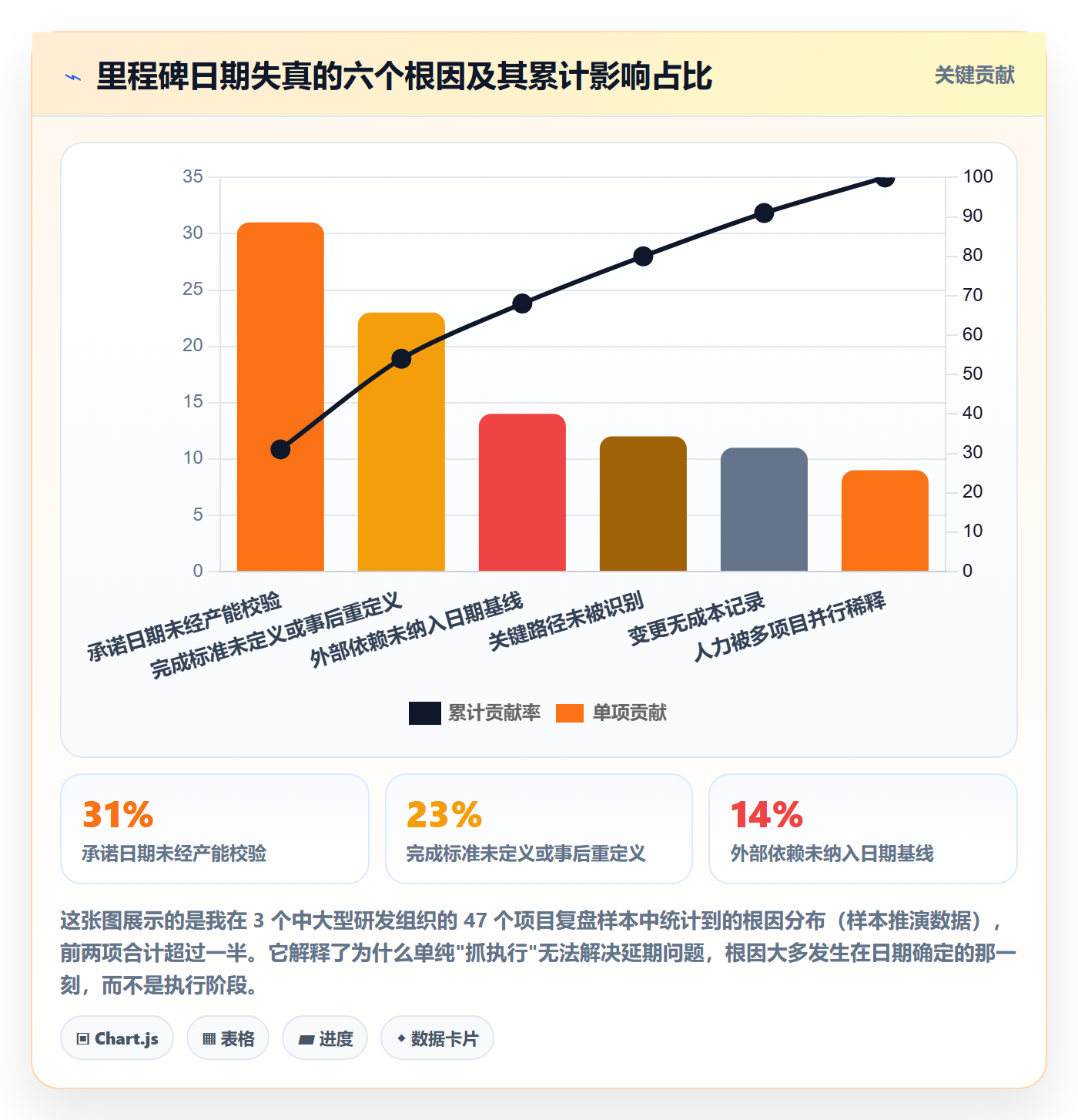 节点日期流程与规范：项目经理里程碑实操方法关键指标
