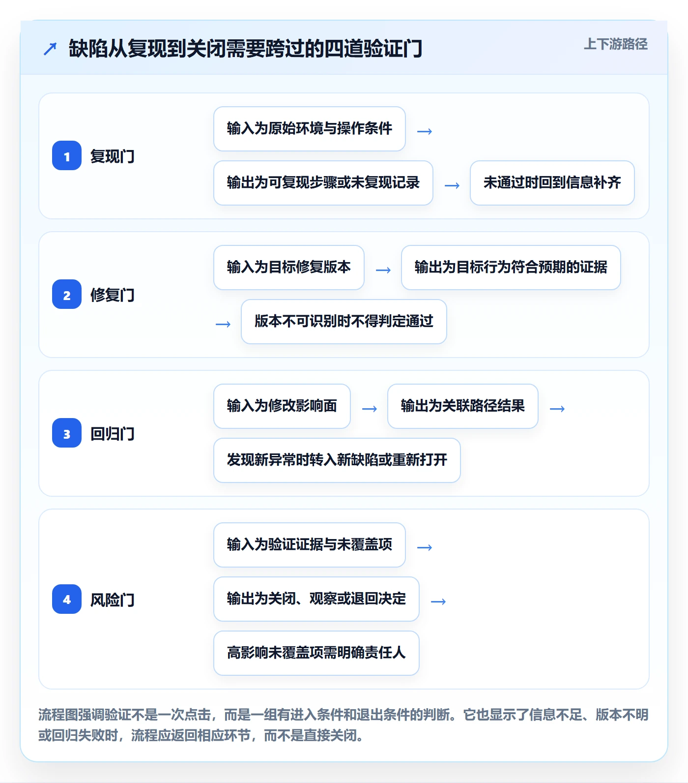 Bug / 缺陷验证教程：跨部门团队入门指南，避坑指南