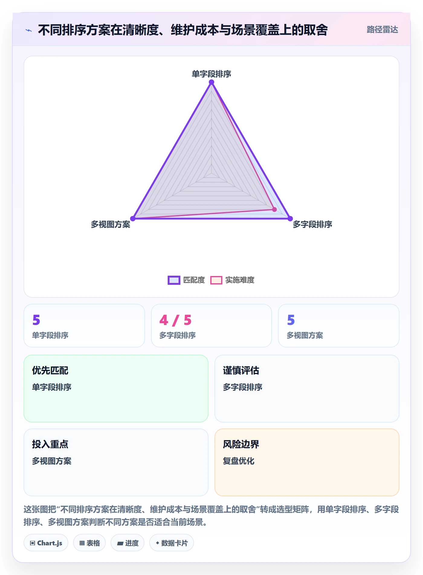 列表视图排序全流程：项目负责人流程优化与一文讲清