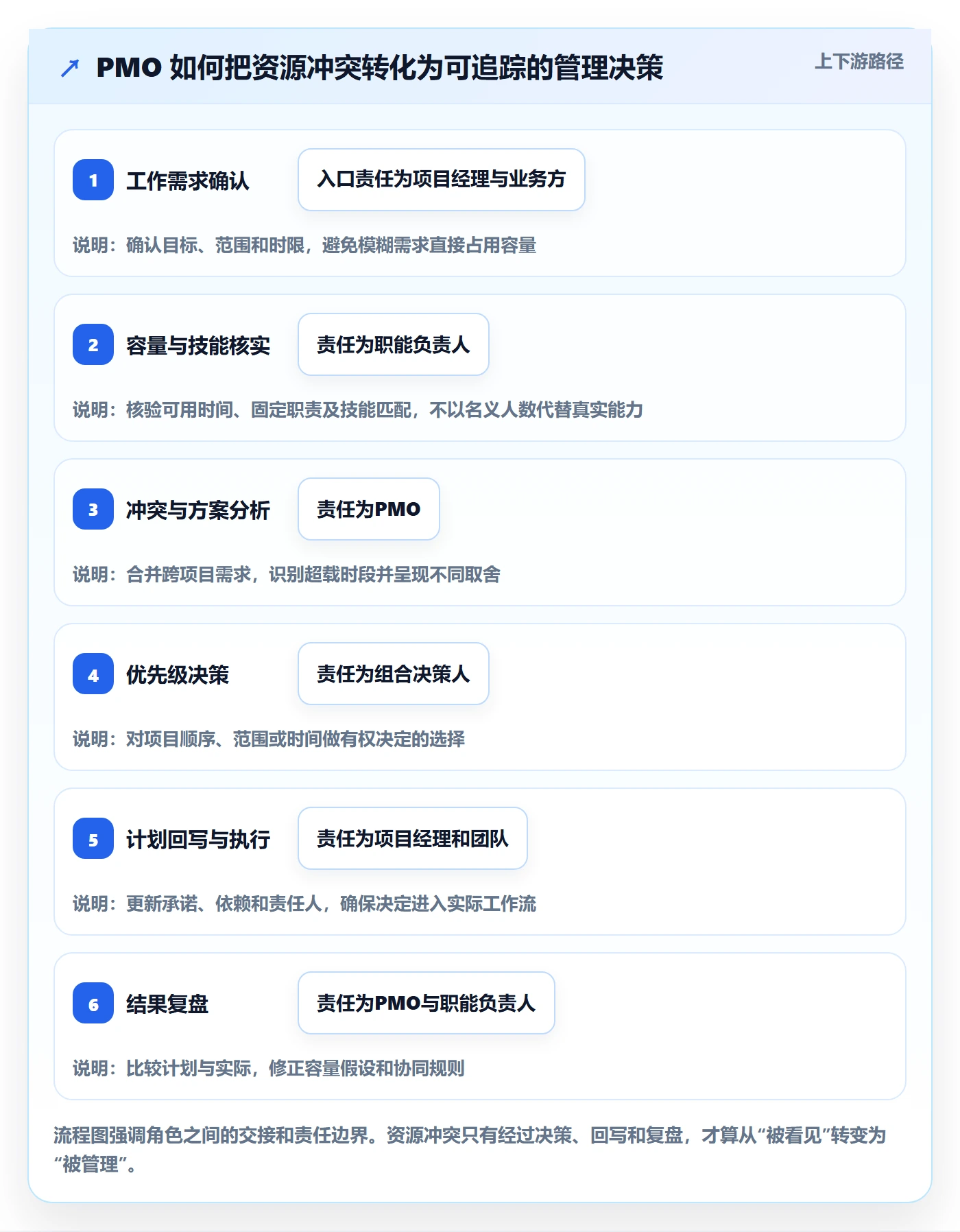 资源负载如何做好工作负载？PMO协同管理与操作步骤