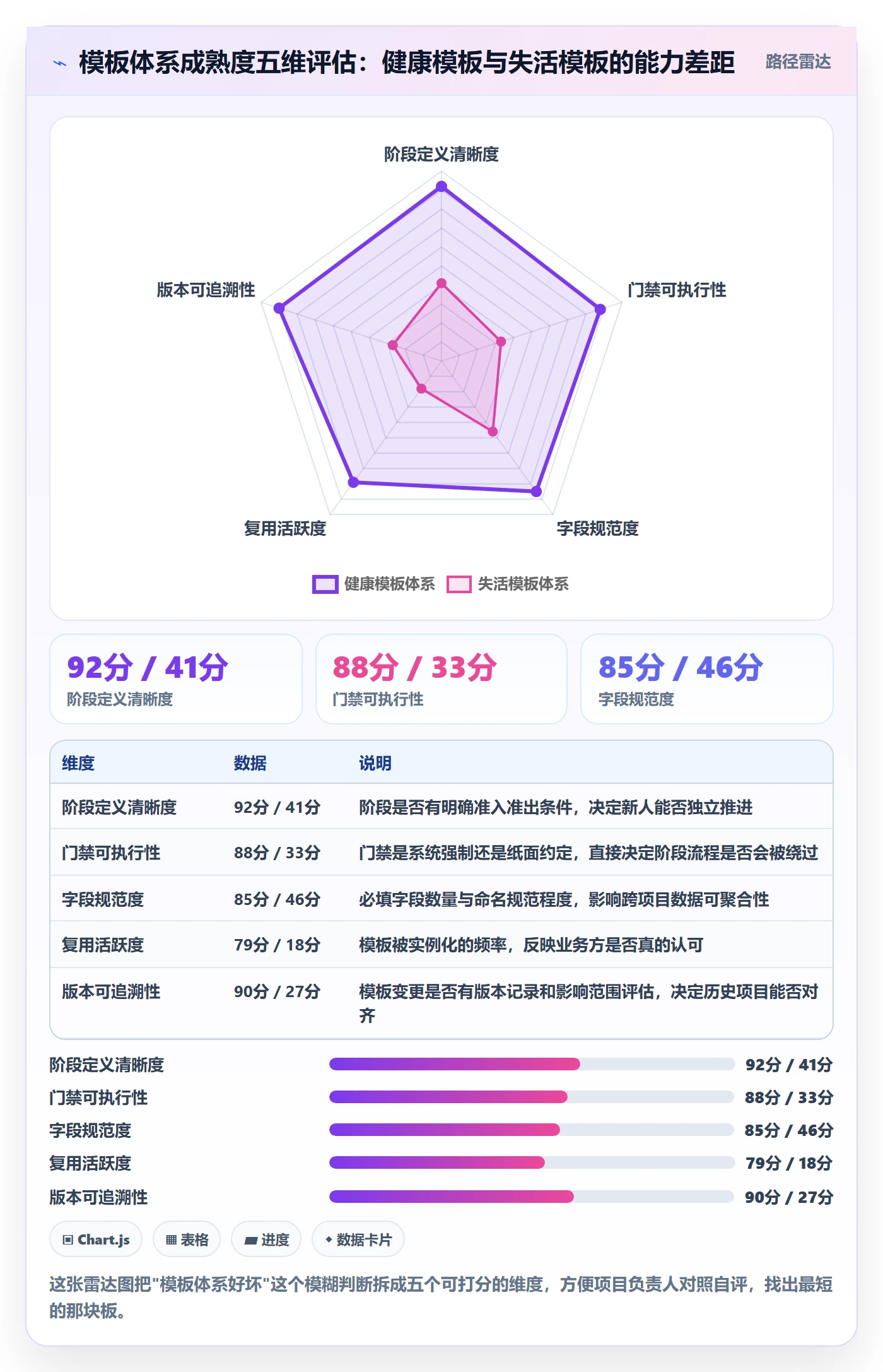 模板阶段流程与规范：项目负责人项目模板实操方法关键指标