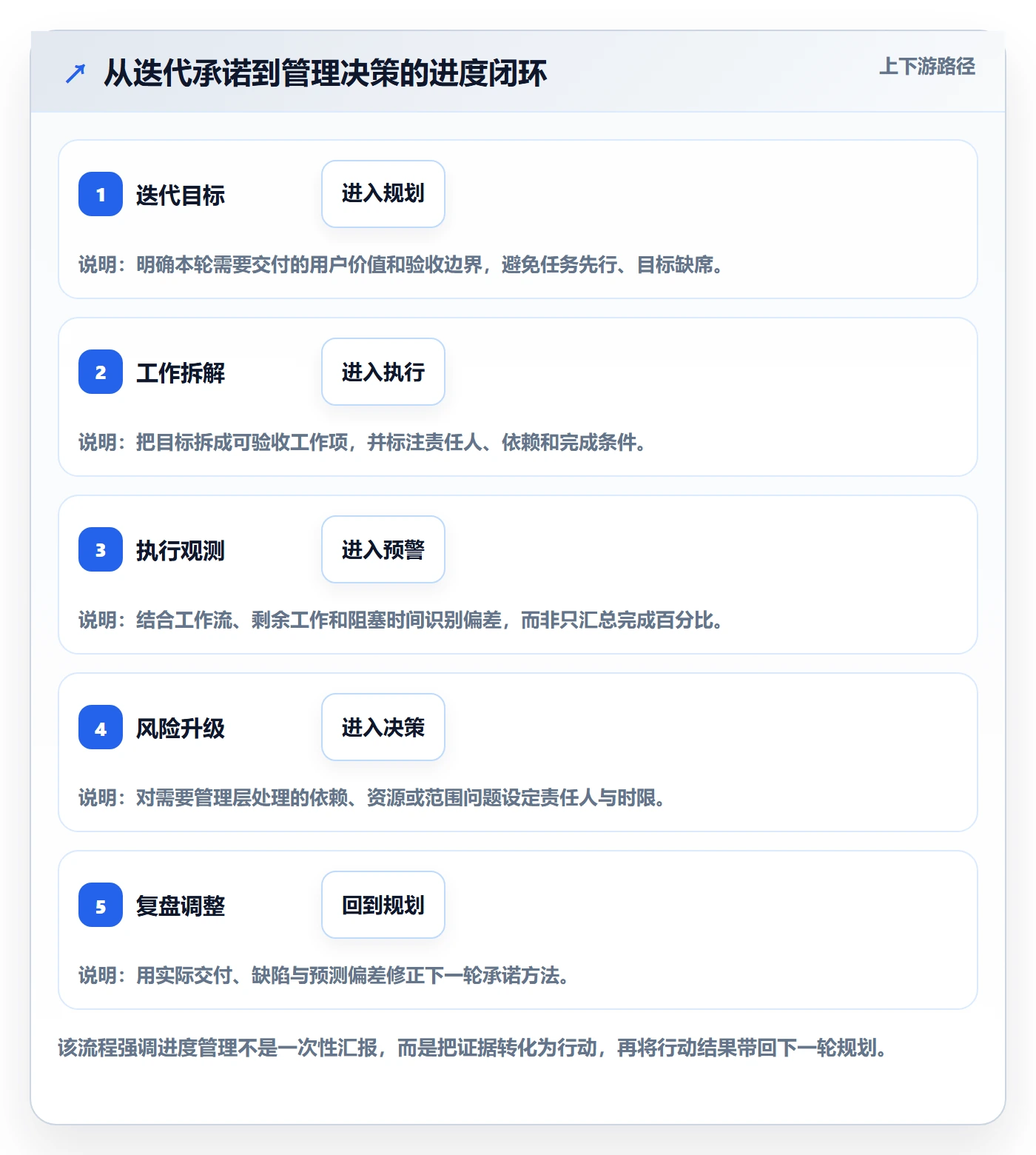 迭代进度怎么做？管理层风险控制：迭代管理从0到1