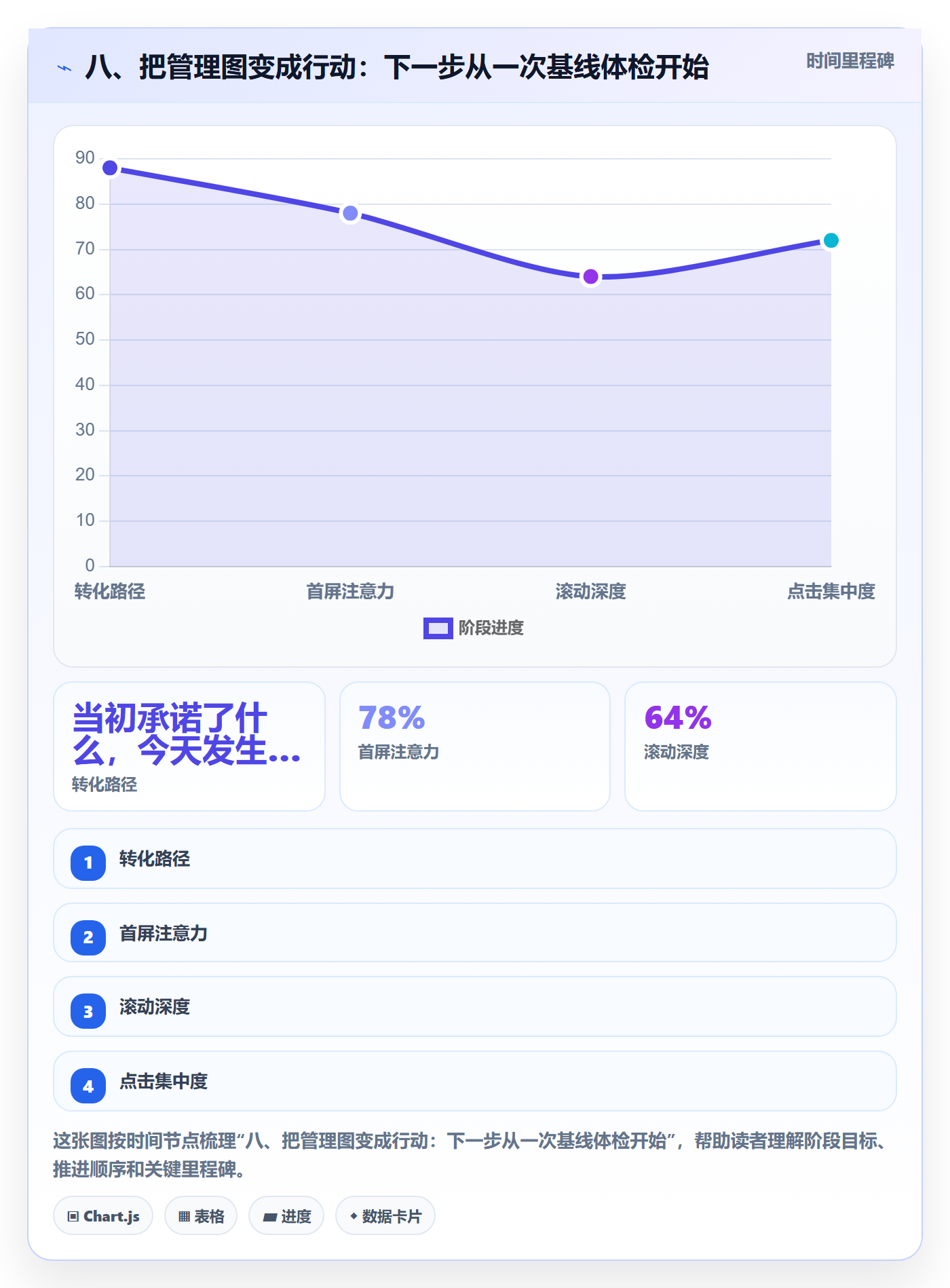 八、把管理图变成行动：下一步从一次基线体检开始