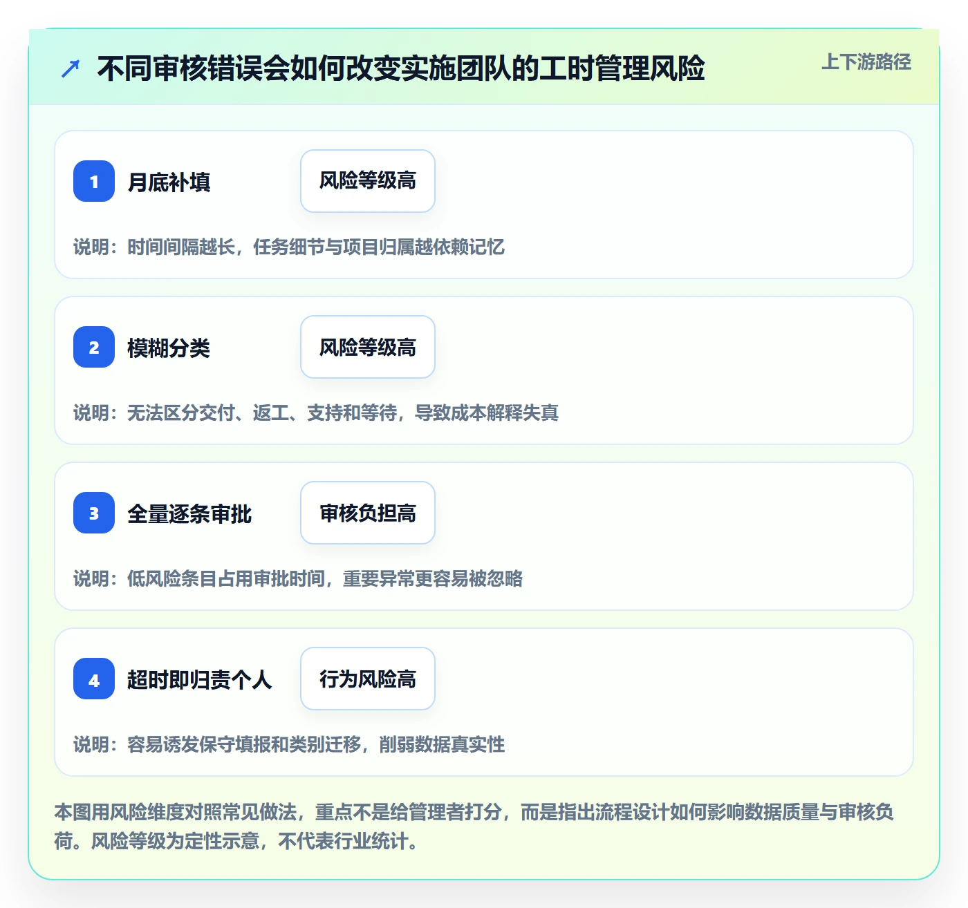 工时审核实操方法:实施团队提升工时管理效率的风险控制方法与模板