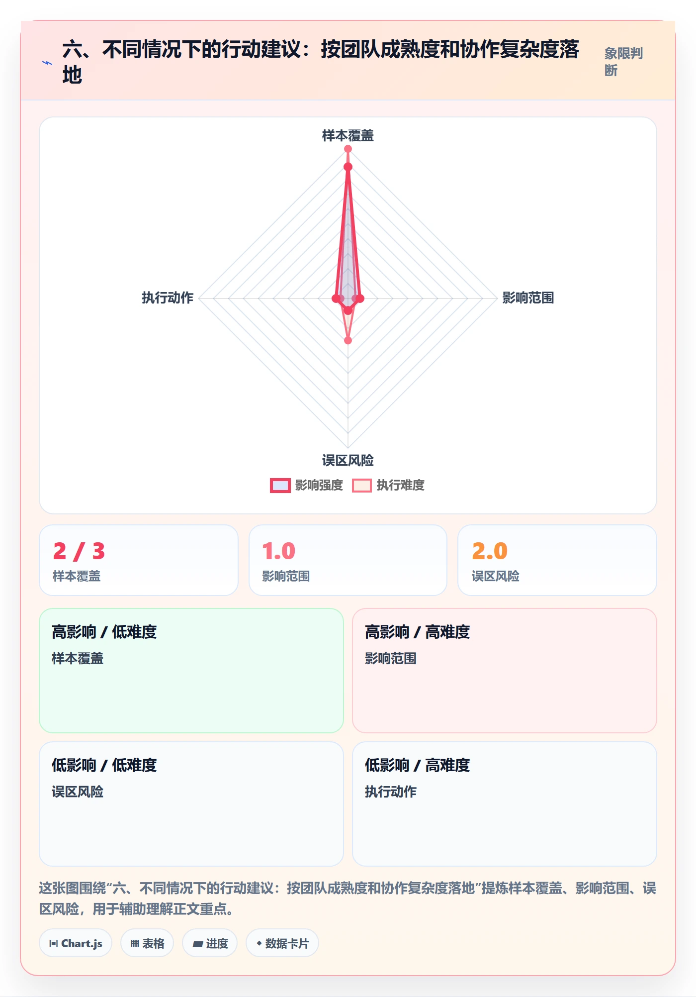 六、不同情况下的行动建议:按团队成熟度和协作复杂度落地