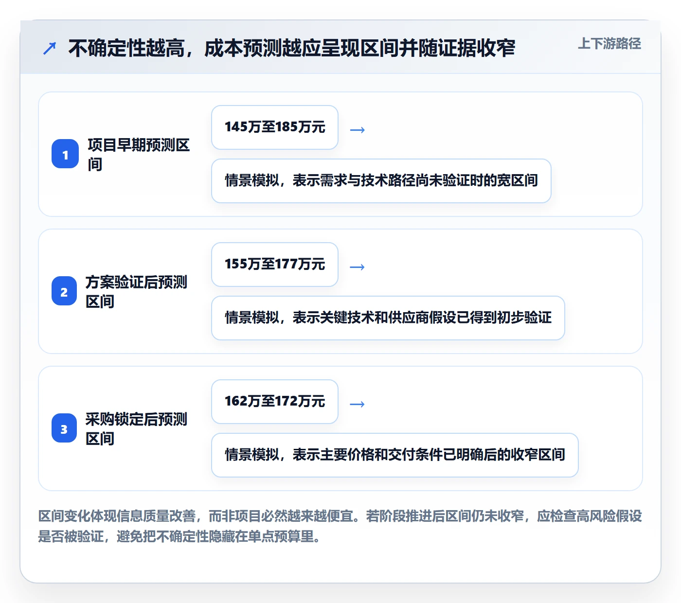 成本管理成本教程：项目经理最佳实践，避坑指南