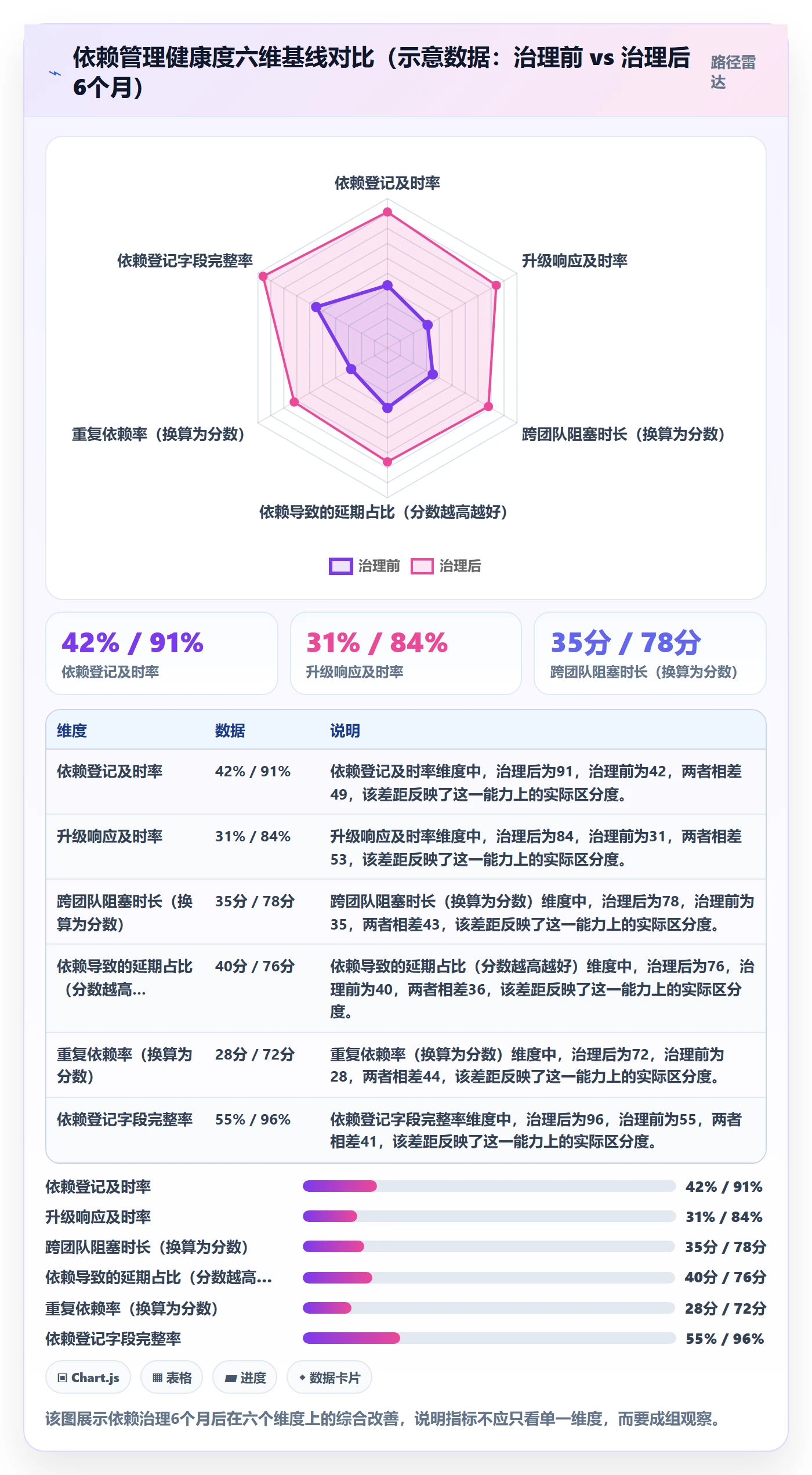依赖关系流程与规范：管理层任务依赖最佳实践关键指标