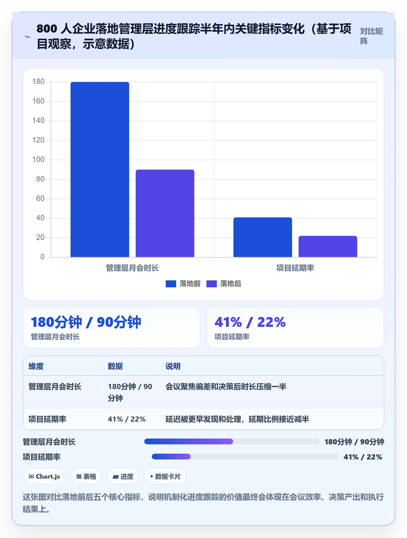 跟踪最佳实践:管理层进度跟踪落地方案,常见问题