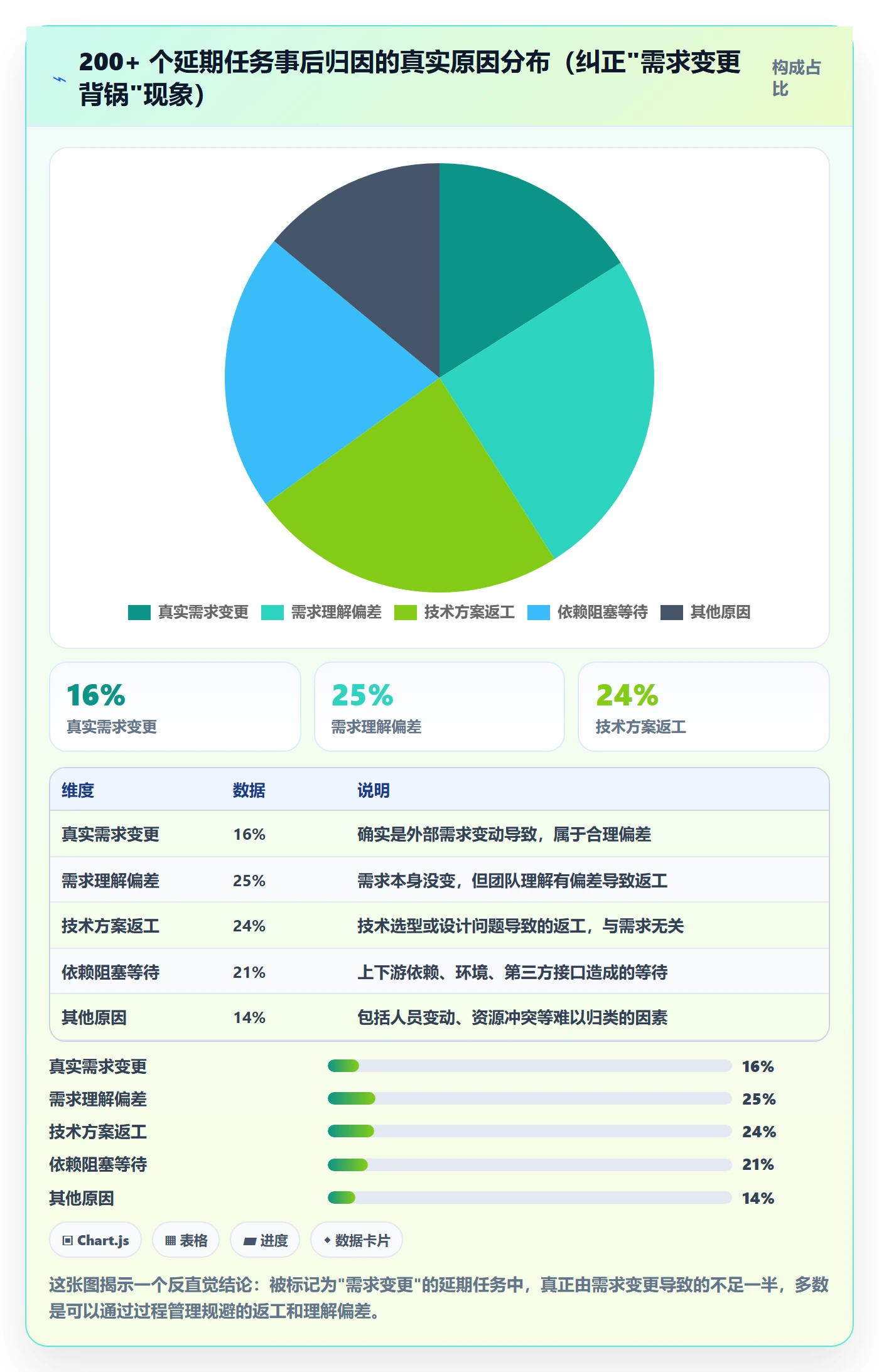 进度管理如何做好阶段进度?项目成员数据分析与操作步骤