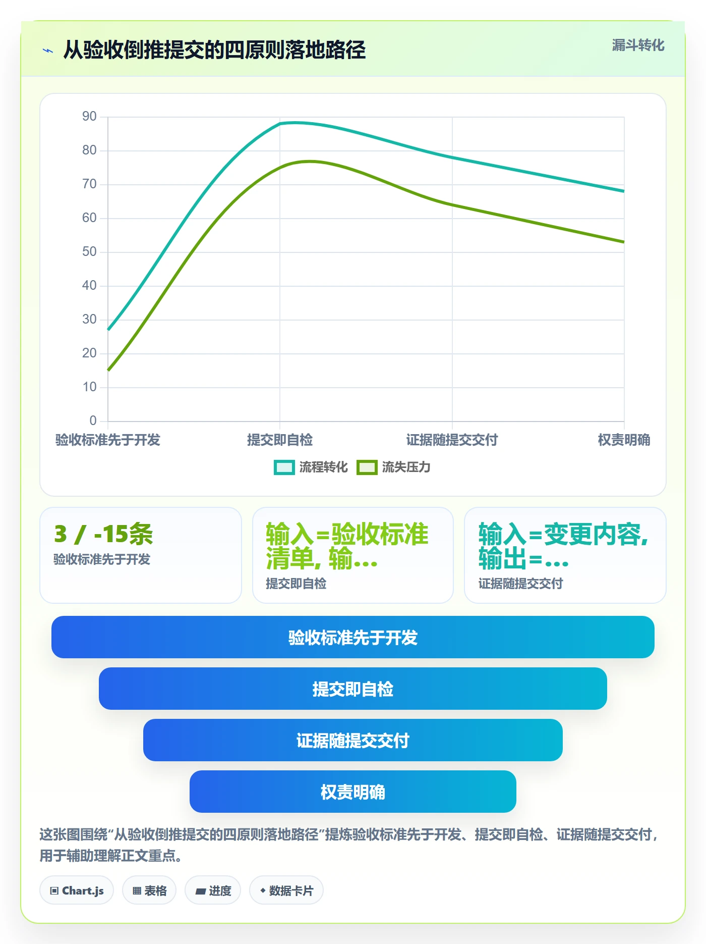 提交怎么做？研发团队流程优化：任务验收从0到1
