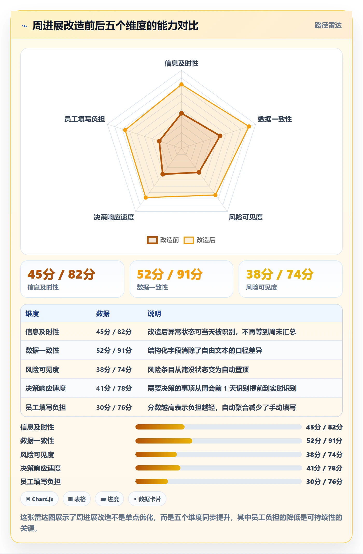 周进展落地方案:企业管理者开展进度跟踪的效率提升案例解析