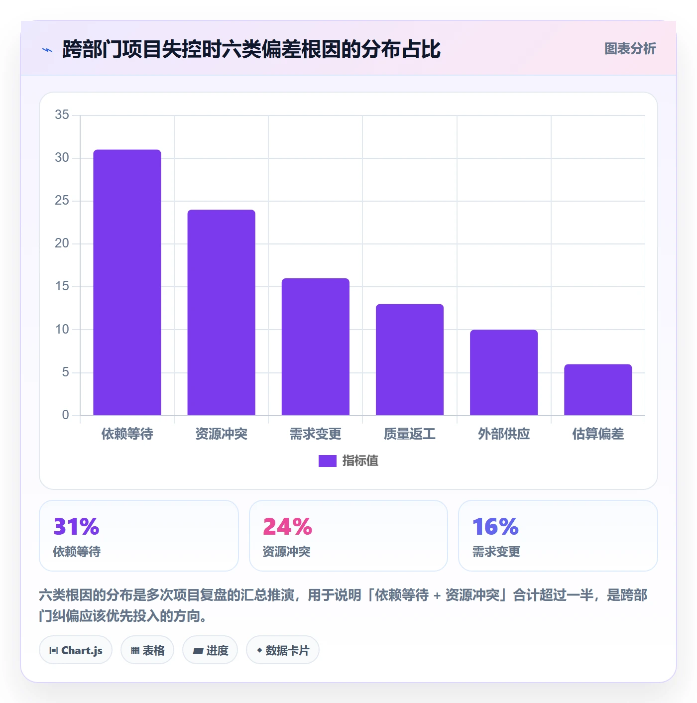 进度偏差实操方法：跨部门团队提升进度管理效率的数据分析方法与模板