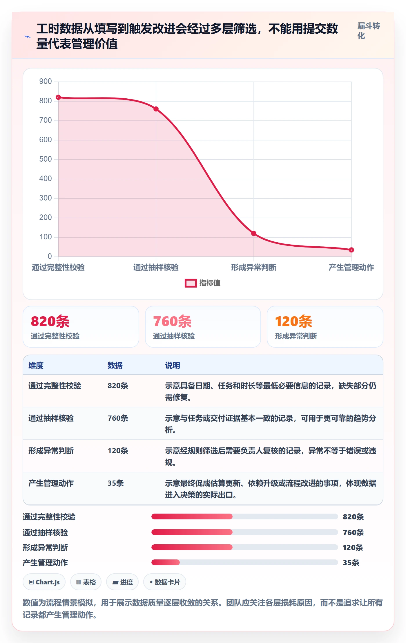 任务工时最佳实践:实施团队工时表风险控制,常见问题