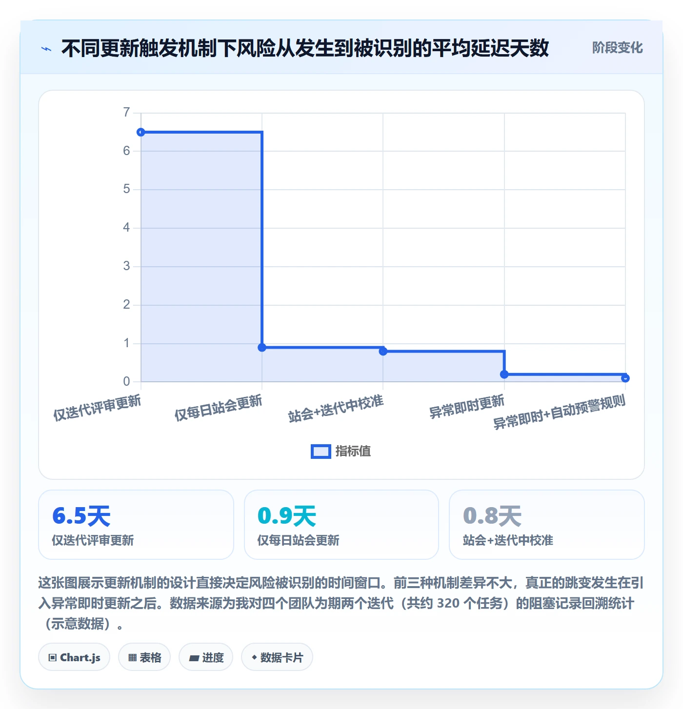 进度跟踪如何做好更新记录?研发团队流程优化与操作步骤