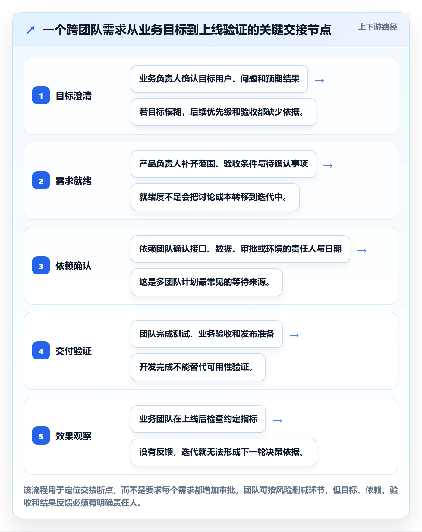 迭代管理迭代计划教程：管理层协同管理，避坑指南