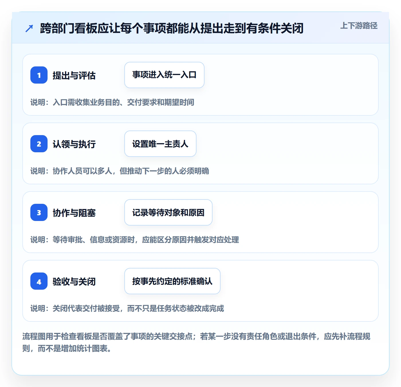 待处理流程与规范：跨部门团队看板最佳实践关键指标
