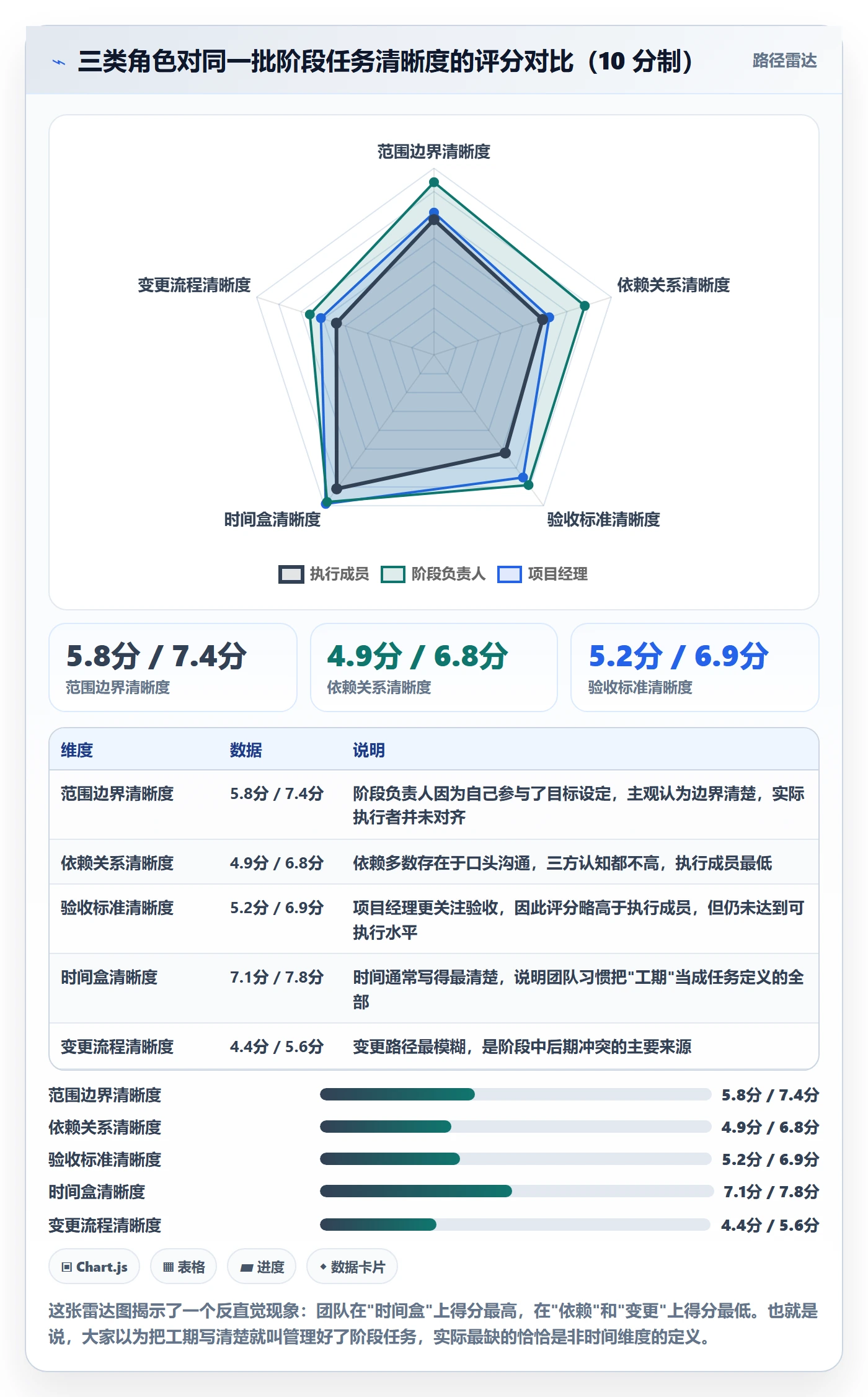 阶段任务实操方法:项目成员提升项目阶段效率的流程优化方法与模板
