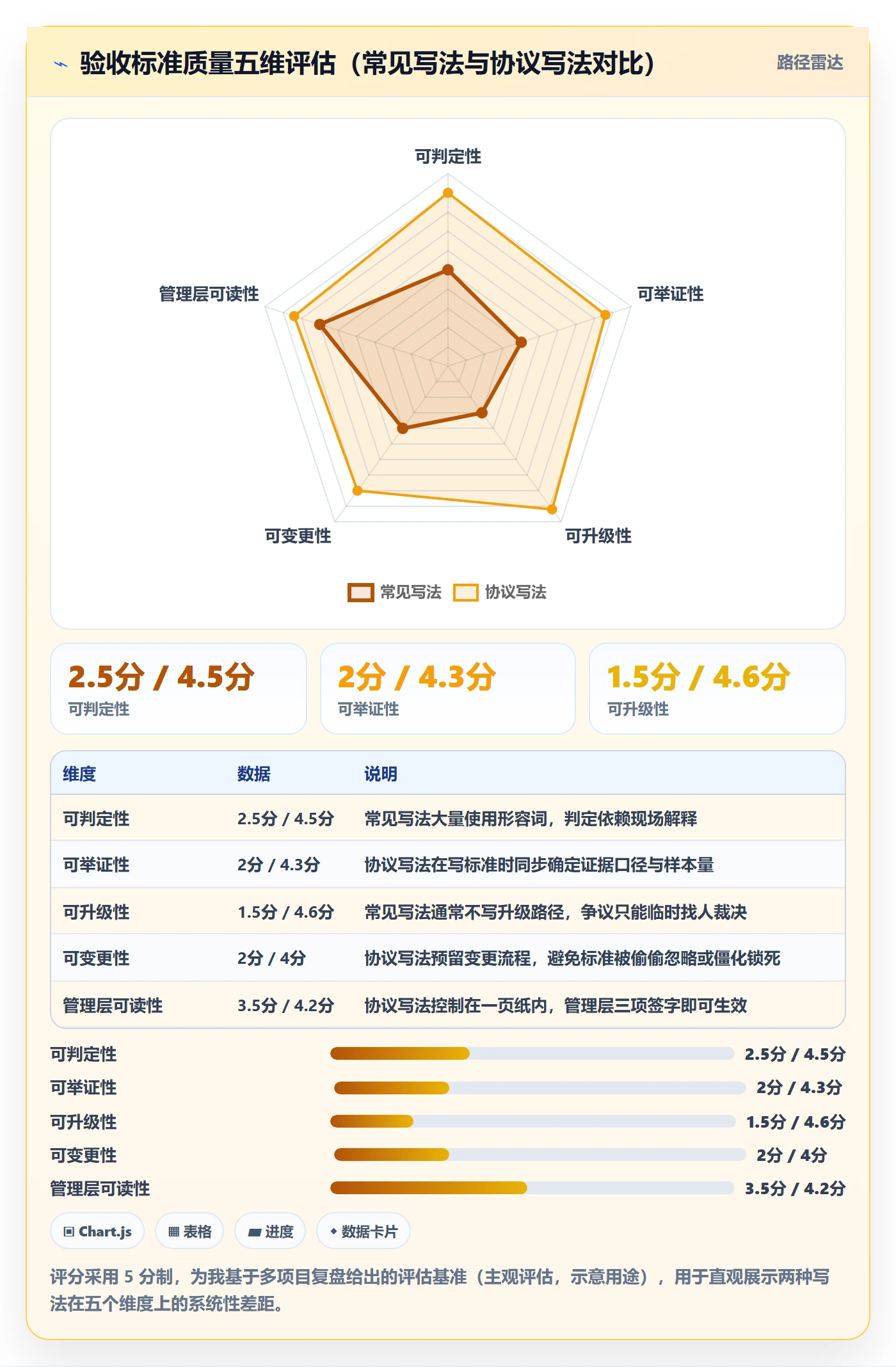 验收标准怎么做?管理层效率提升:项目目标从0到1