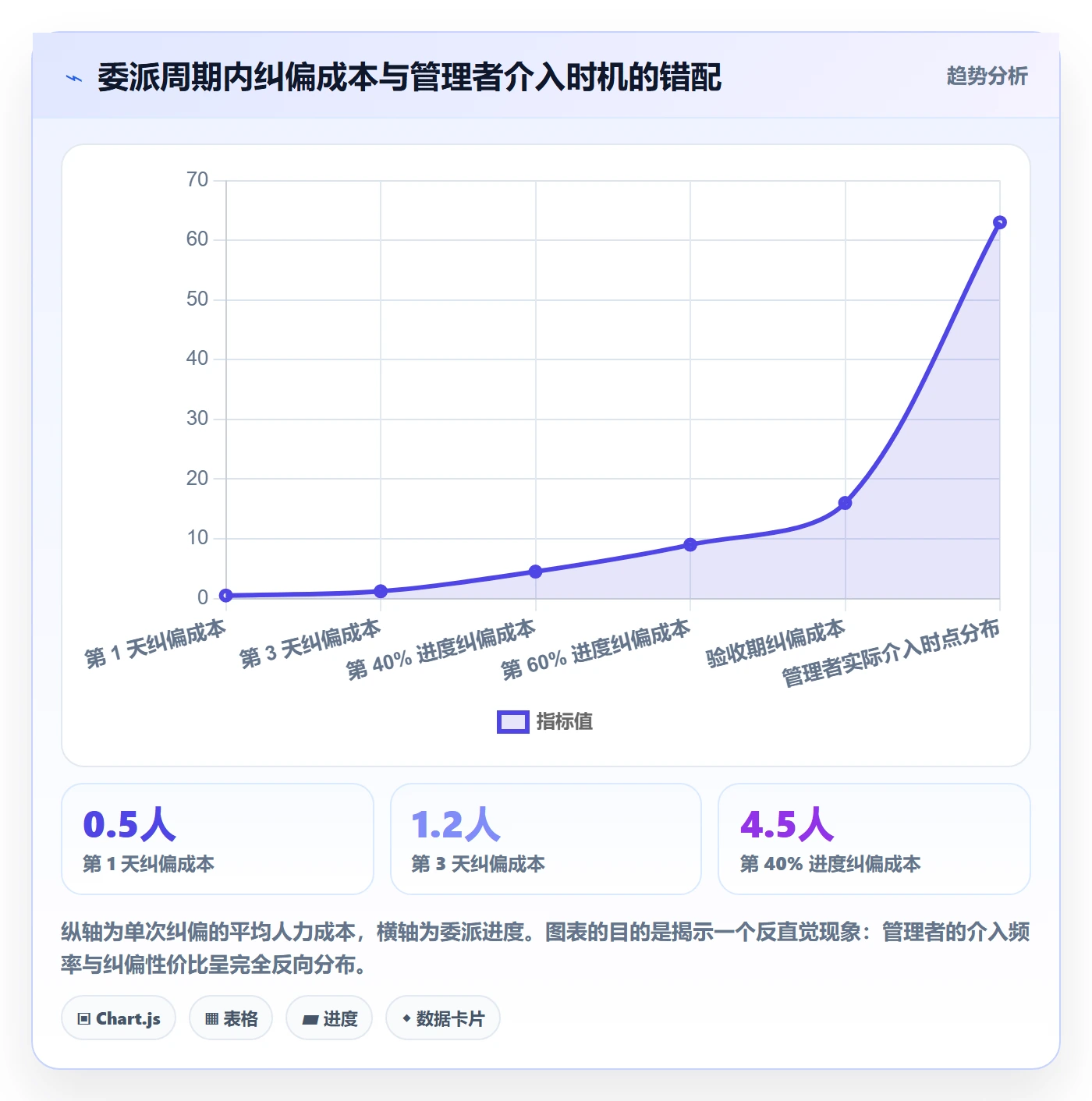 委派最佳实践:管理层任务分派效率提升,常见问题