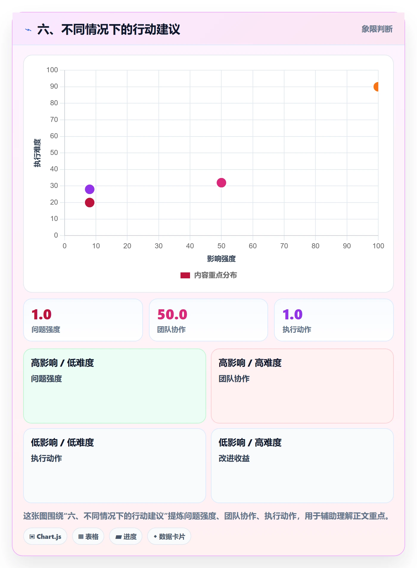 六、不同情况下的行动建议