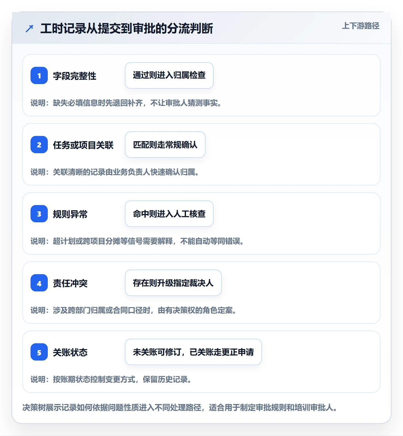 工时表如何做好审批?跨部门团队实操方法与操作步骤