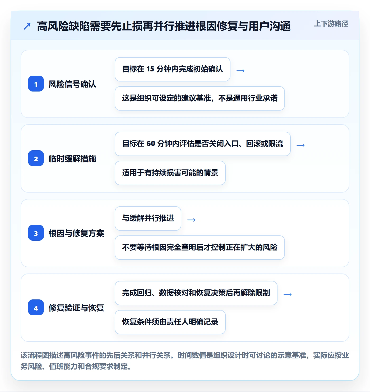 Bug最佳实践:产品经理Bug / 缺陷制度设计,常见问题