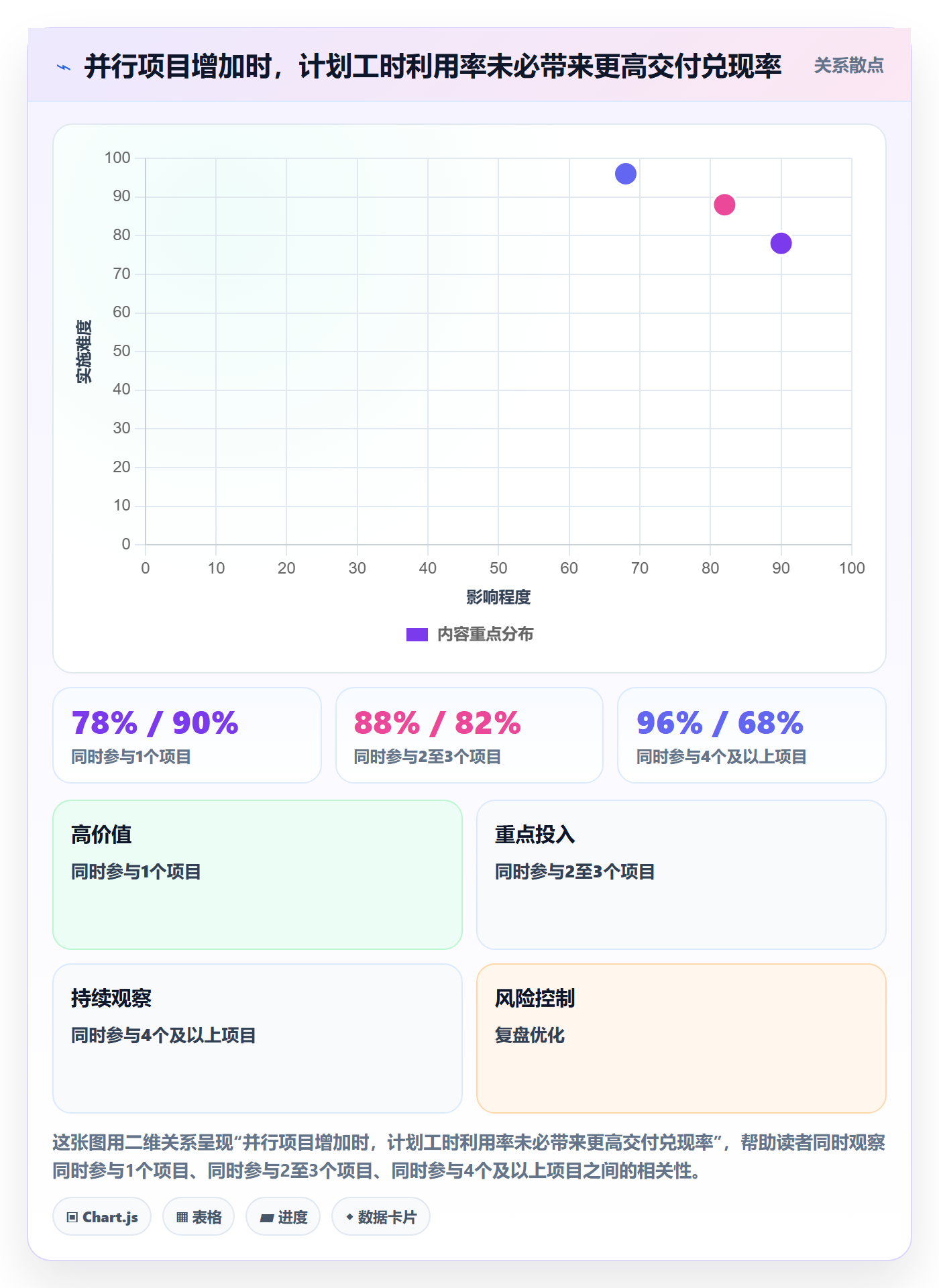 资源负载如何做好空闲资源？PMO数据分析与操作步骤