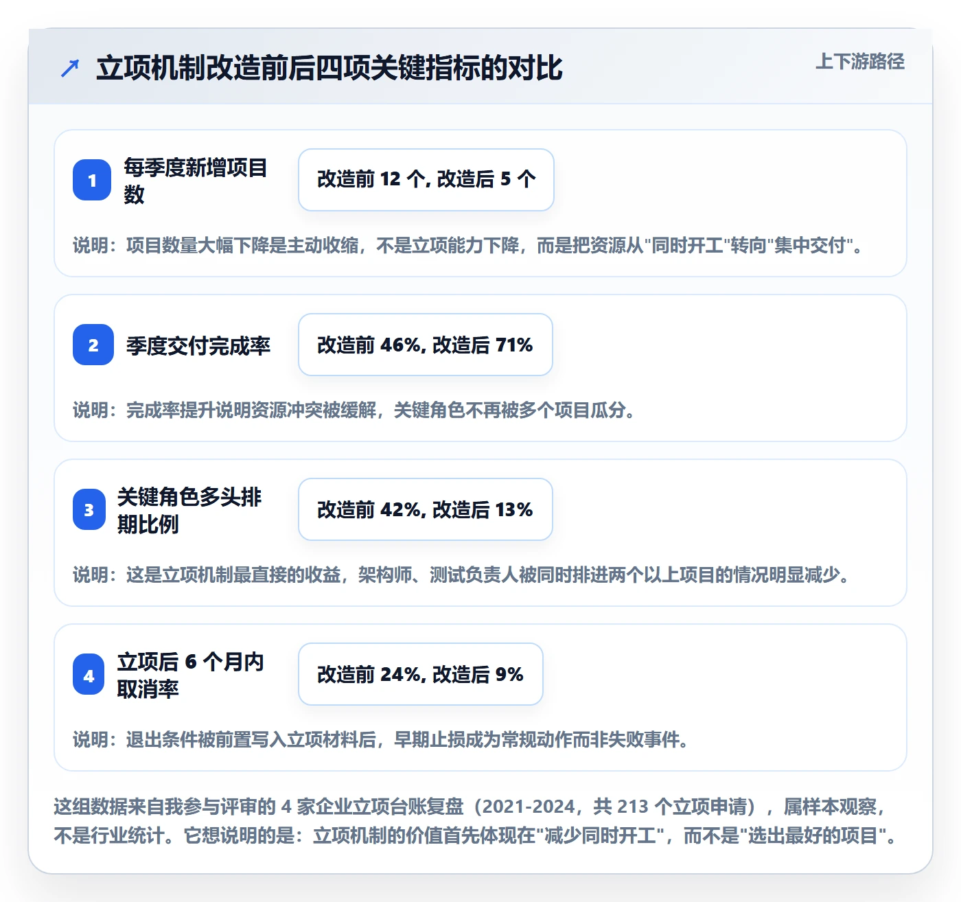 项目立项优先级教程：PMO实操方法，避坑指南