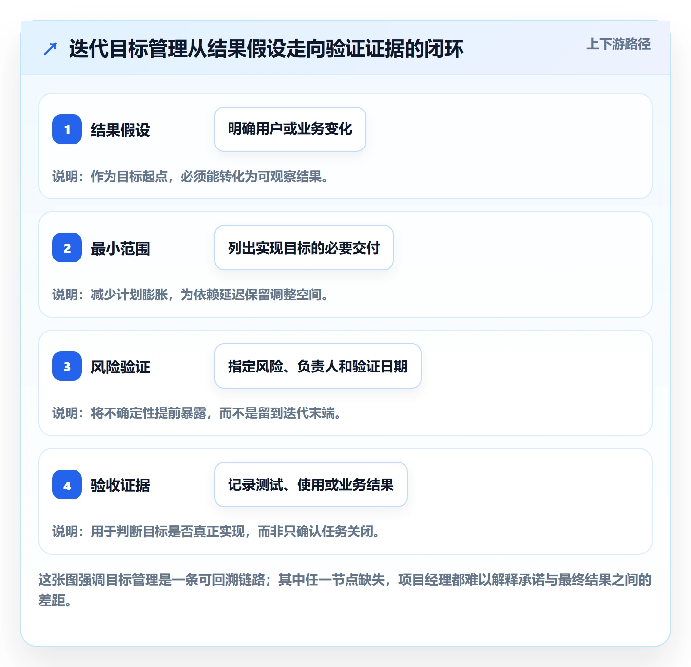 迭代目标管理方法大全：项目经理迭代管理风险控制落地清单
