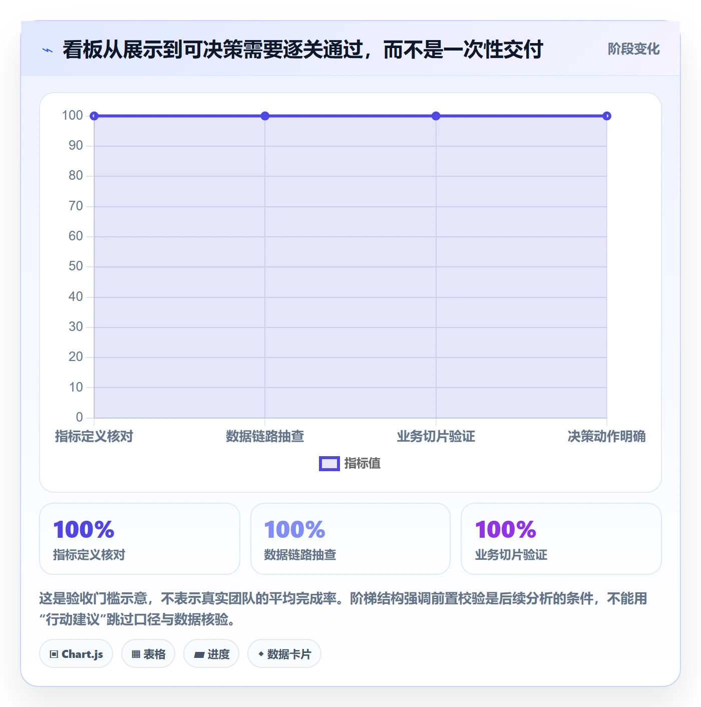 看板已完成教程：产品经理数据分析，避坑指南